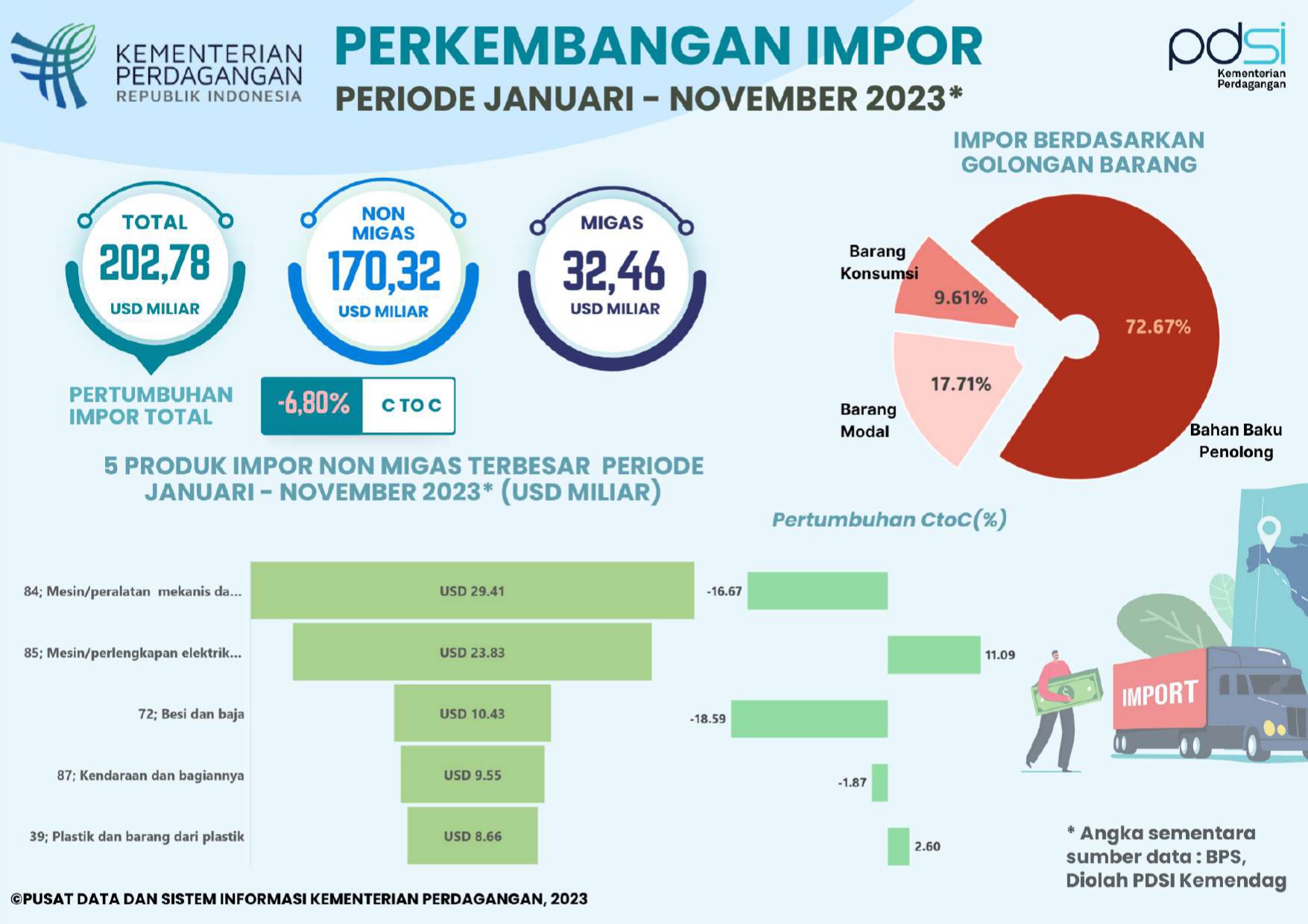 Kinerja Impor Indonesia Januari-November 2023