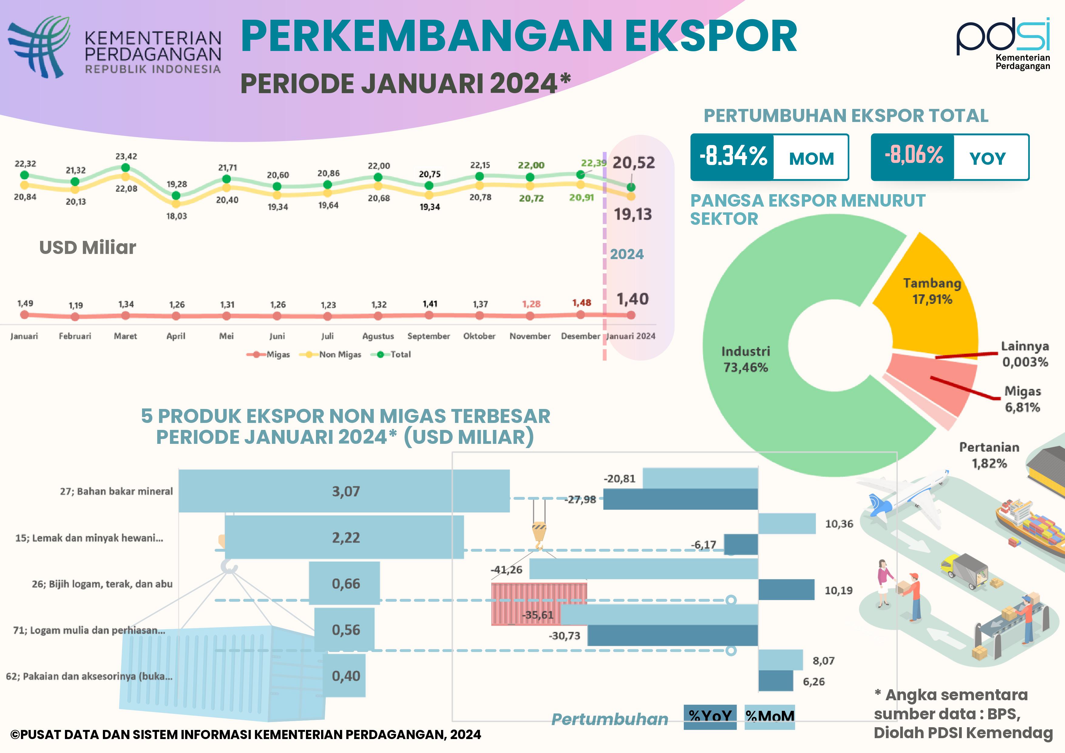 Kinerja Ekspor Indonesia Januari 2024