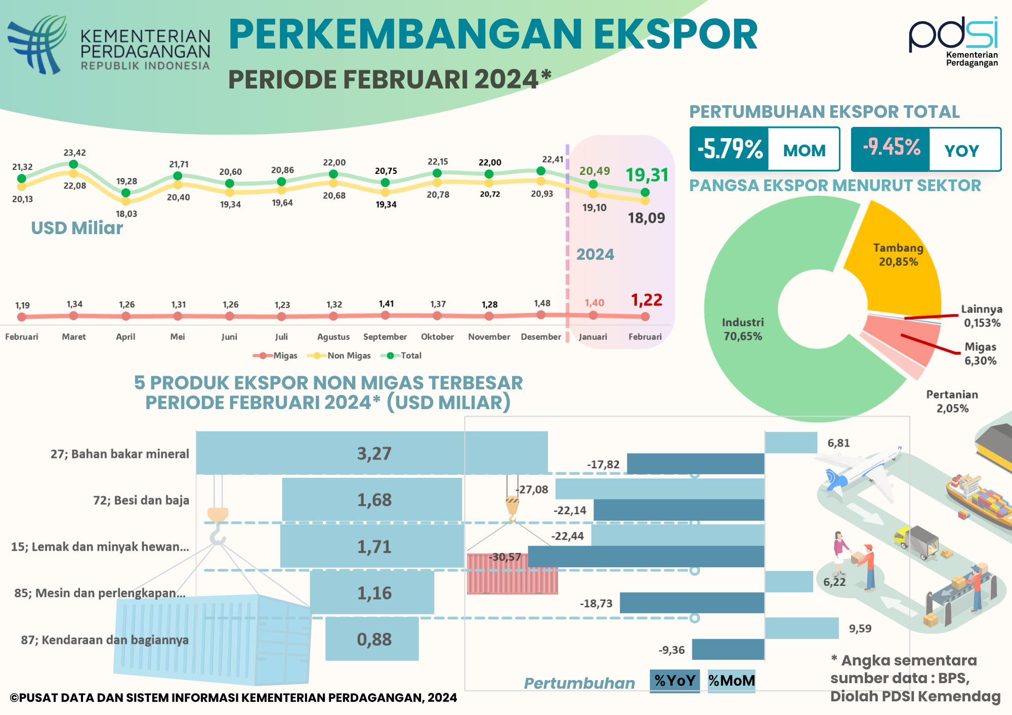 Kinerja Ekspor Indonesia Februari 2024