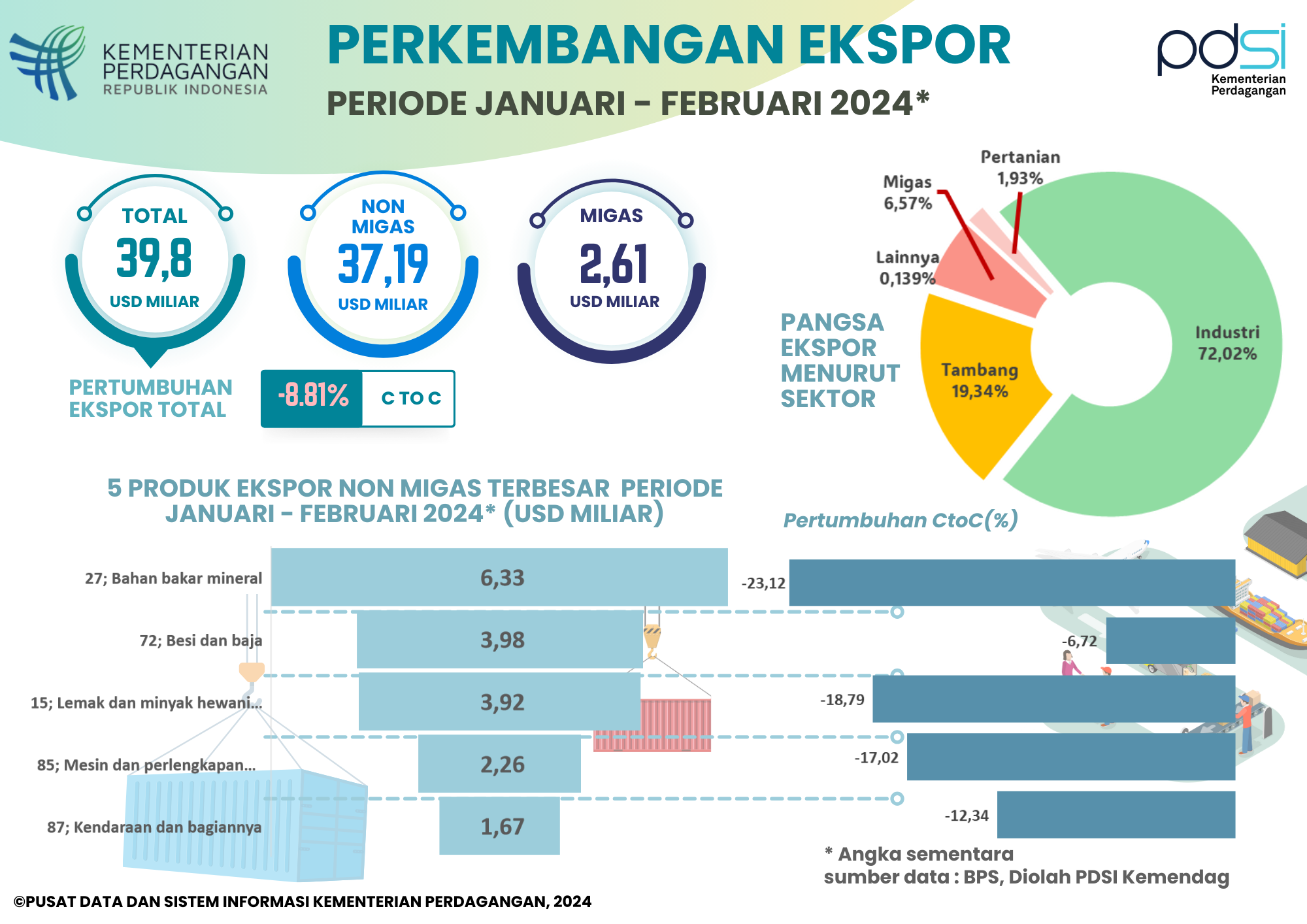 Infografis - Satu Data Perdagangan Kemendag RI