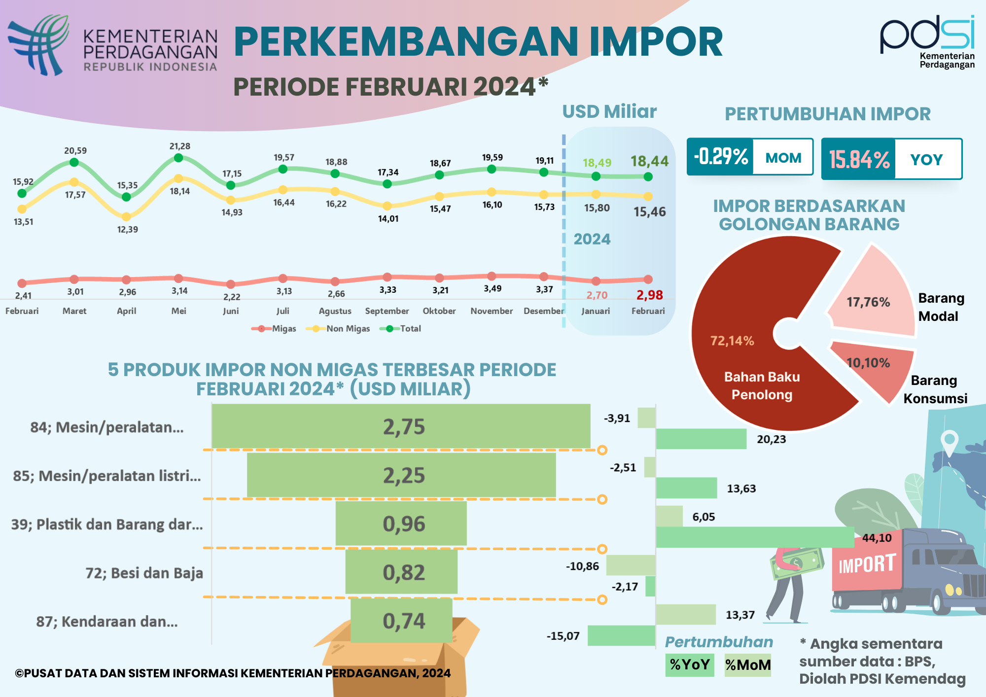 Kinerja Impor Indonesia Februari 2024