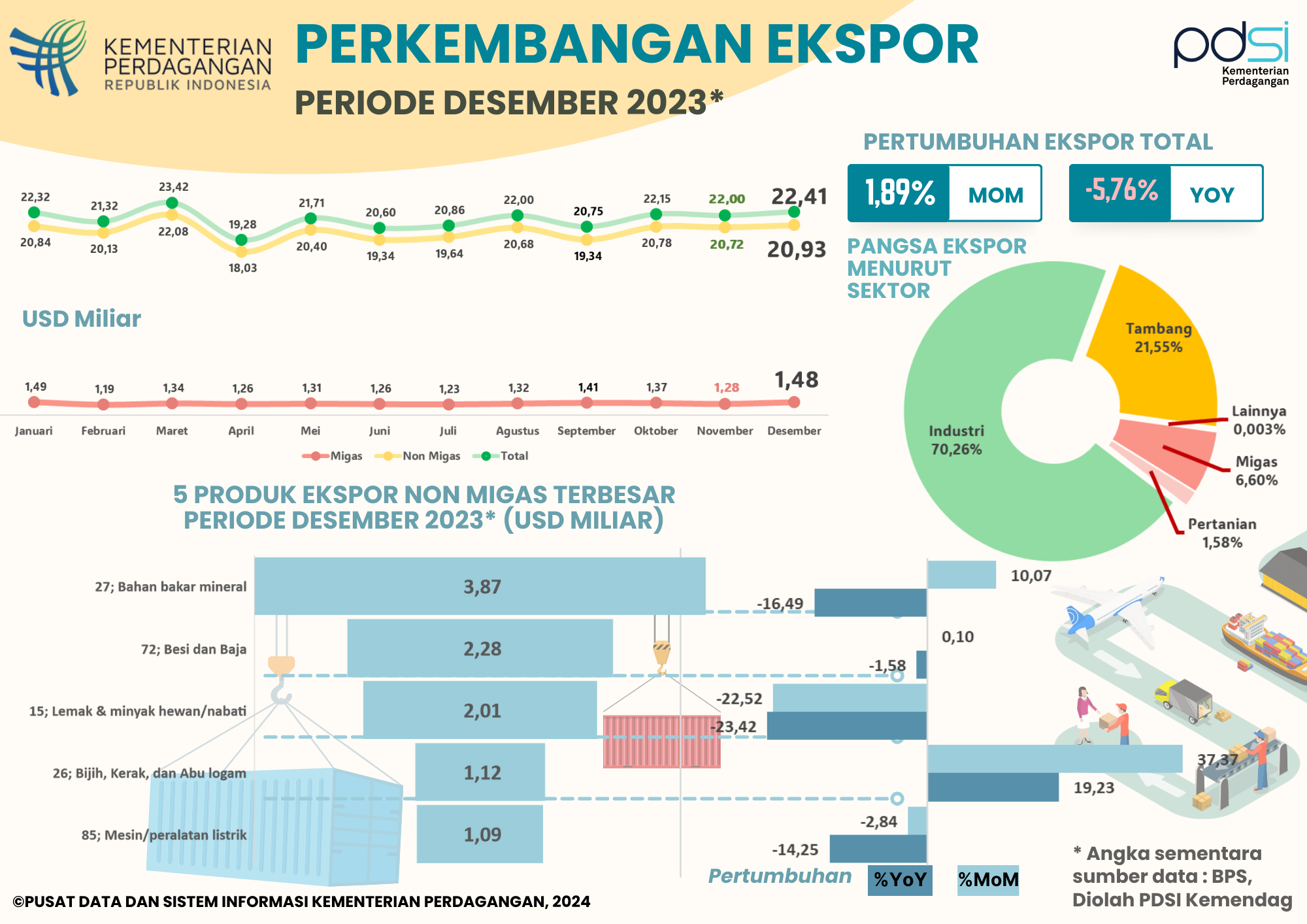 Kinerja Ekspor Indonesia Desember 2023