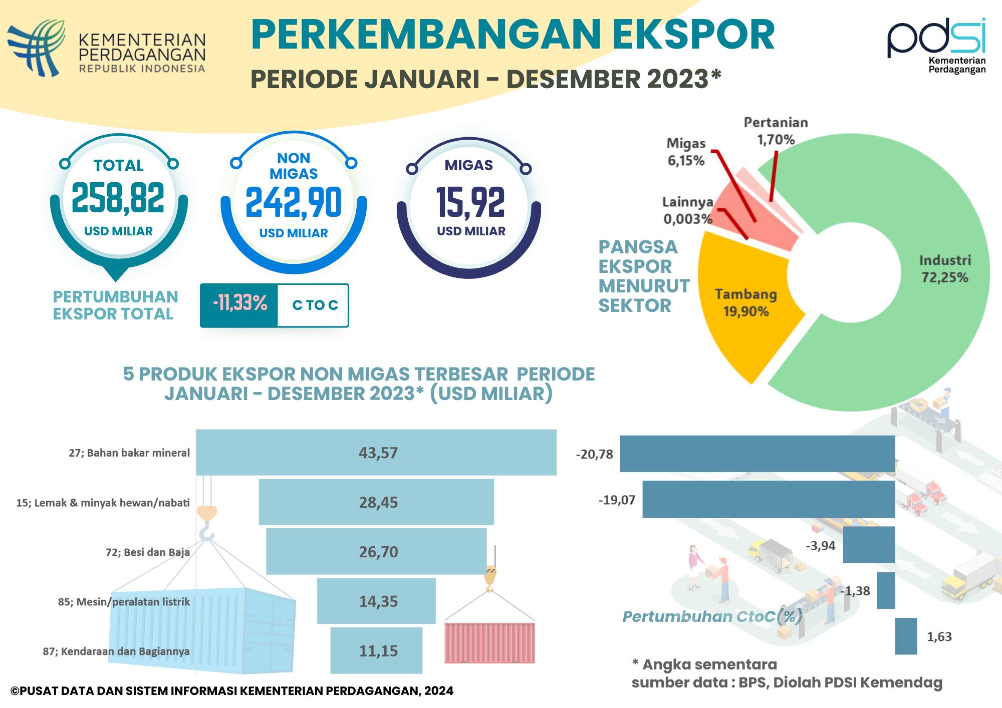 Kinerja Ekspor Indonesia Januari-Desember 2023