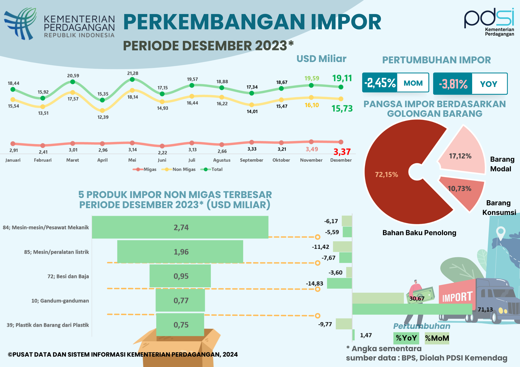 Kinerja Impor Indonesia Desember 2023