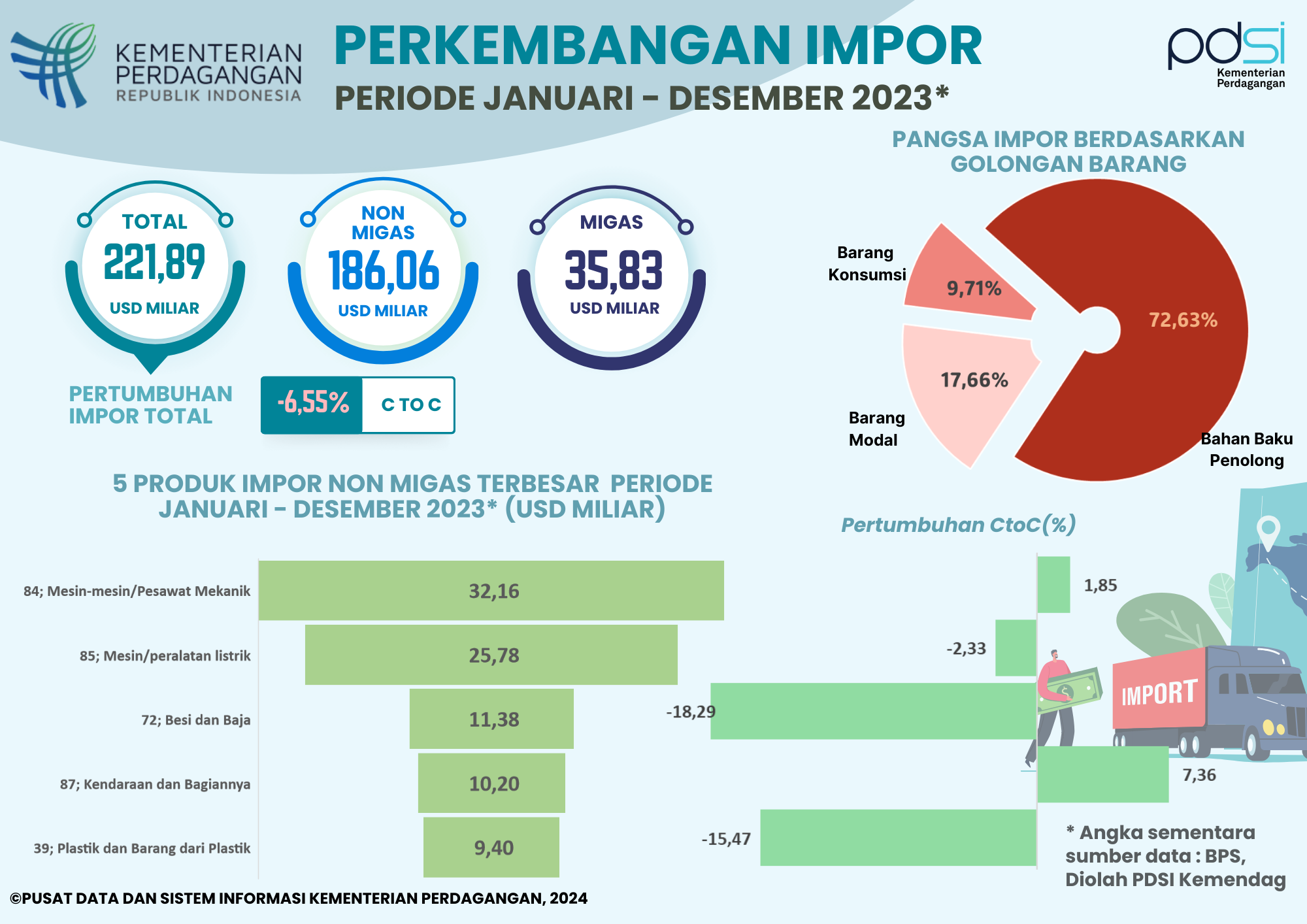 Kinerja Impor Indonesia Januari-Desember 2023