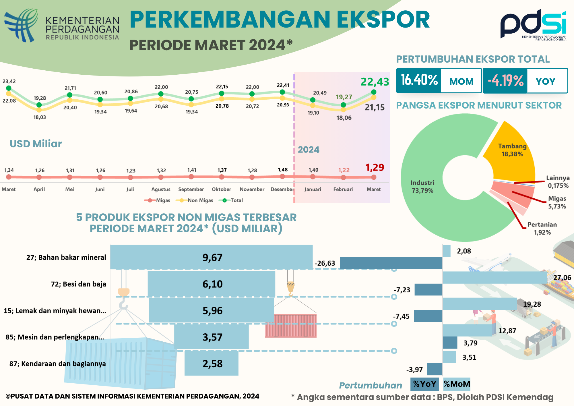 Kinerja Ekspor Indonesia Maret 2024