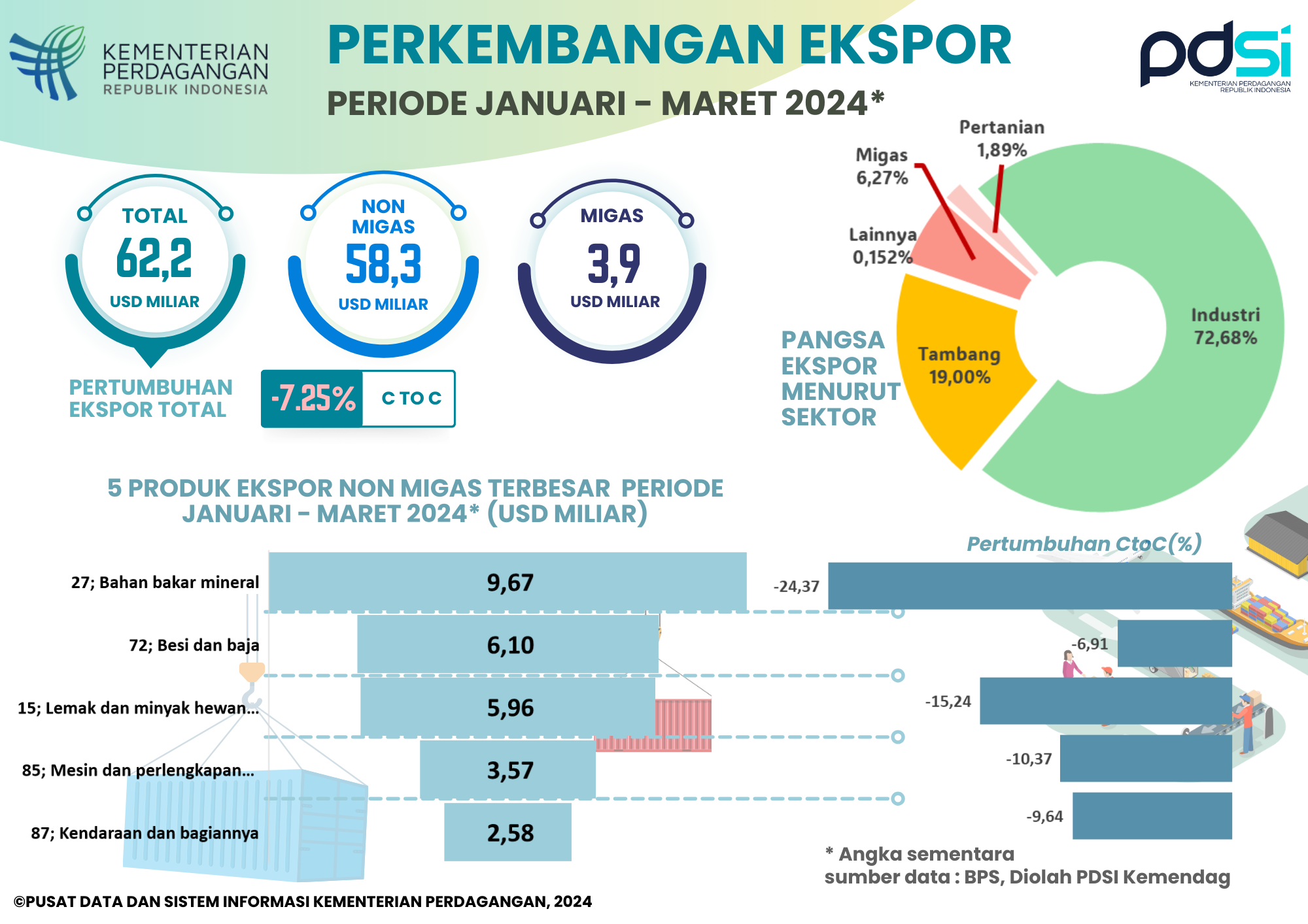 Kinerja Ekspor Indonesia Januari-Maret 2024