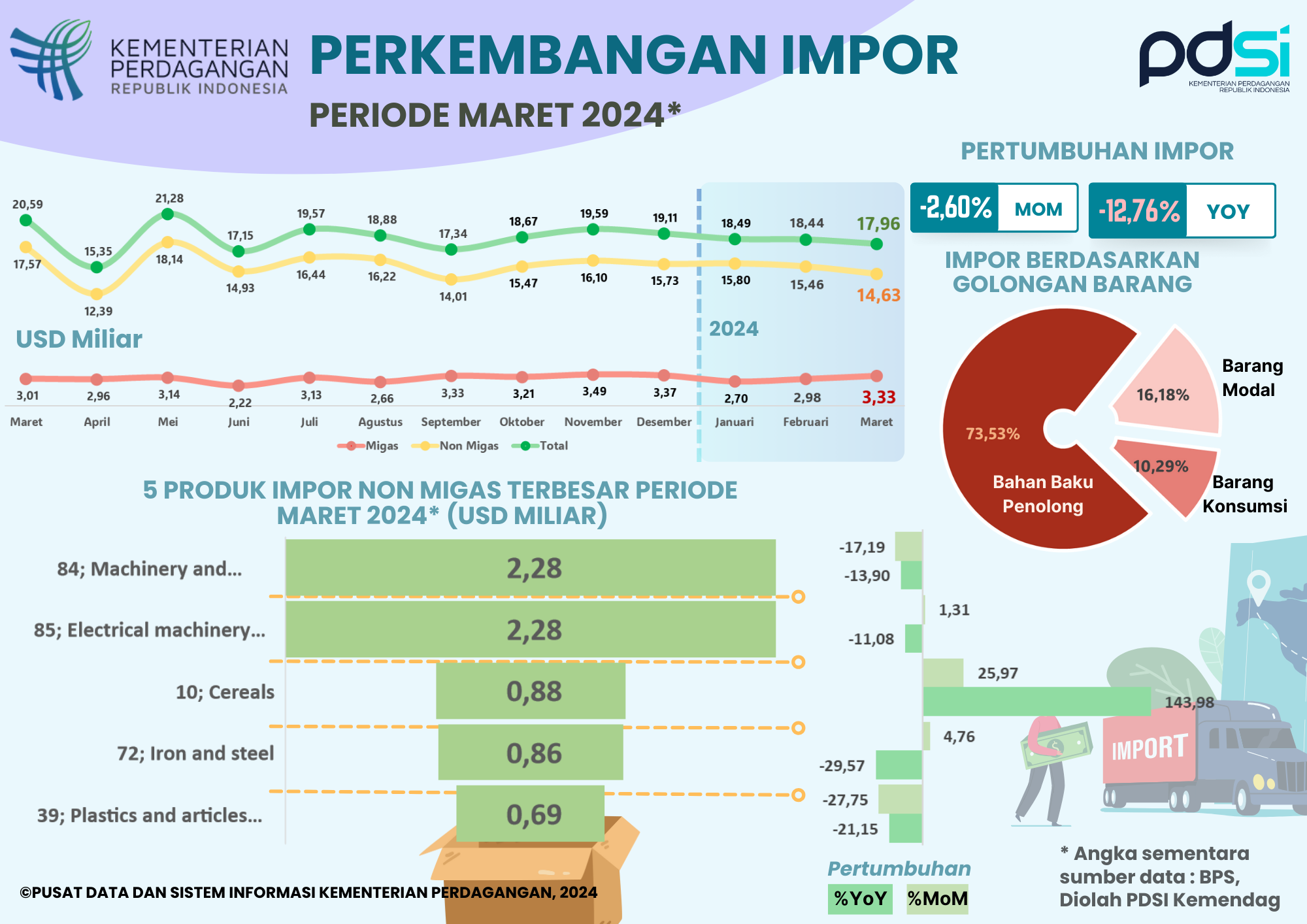 Kinerja Impor Indonesia Maret 2024
