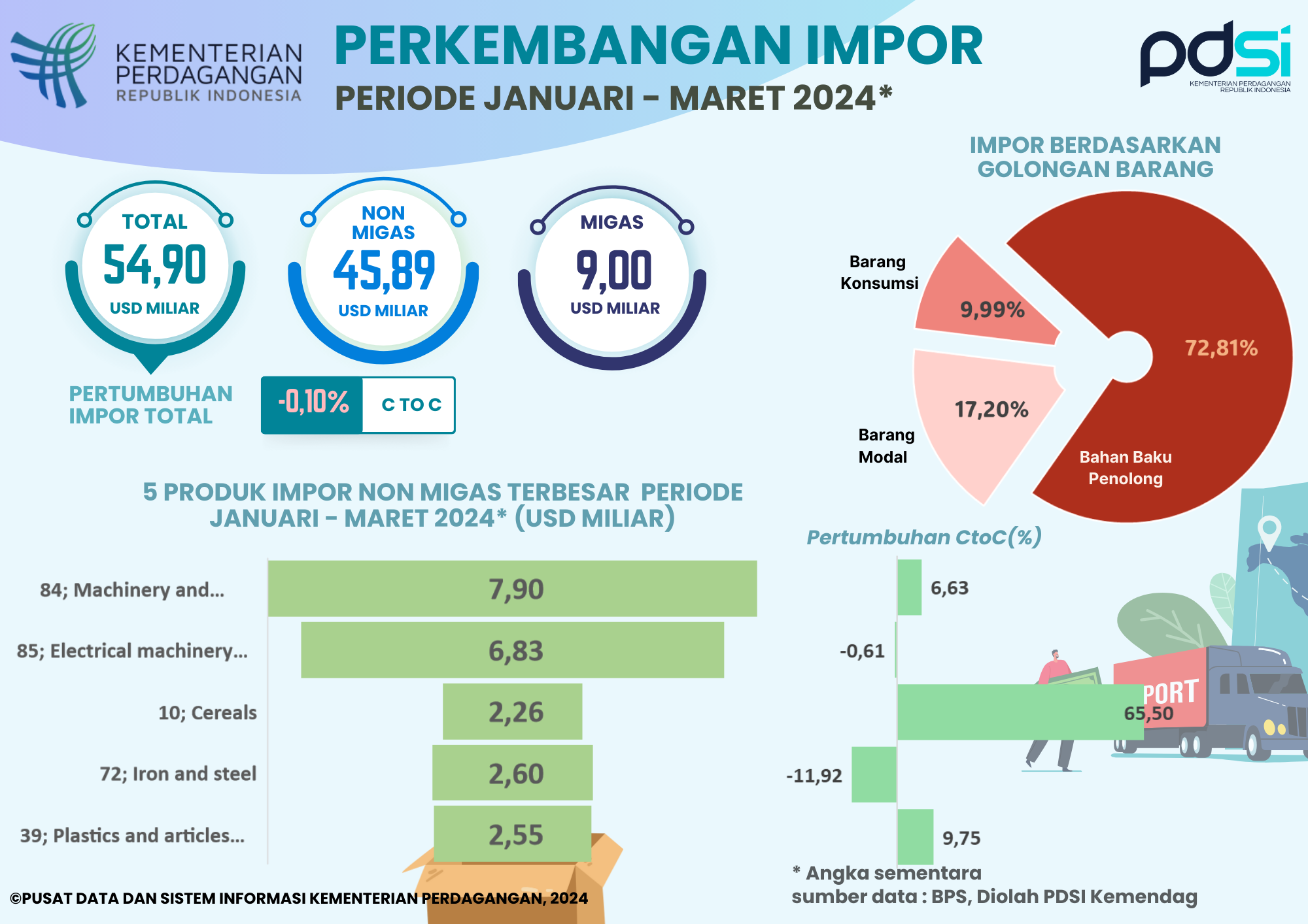 Kinerja Impor Indonesia Januari-Maret 2024