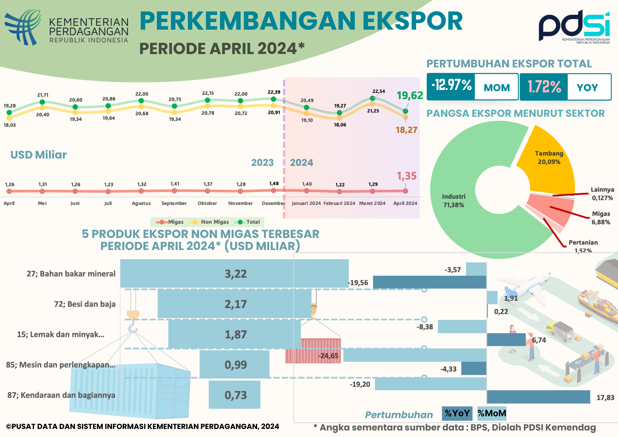 Kinerja Ekspor Indonesia April 2024