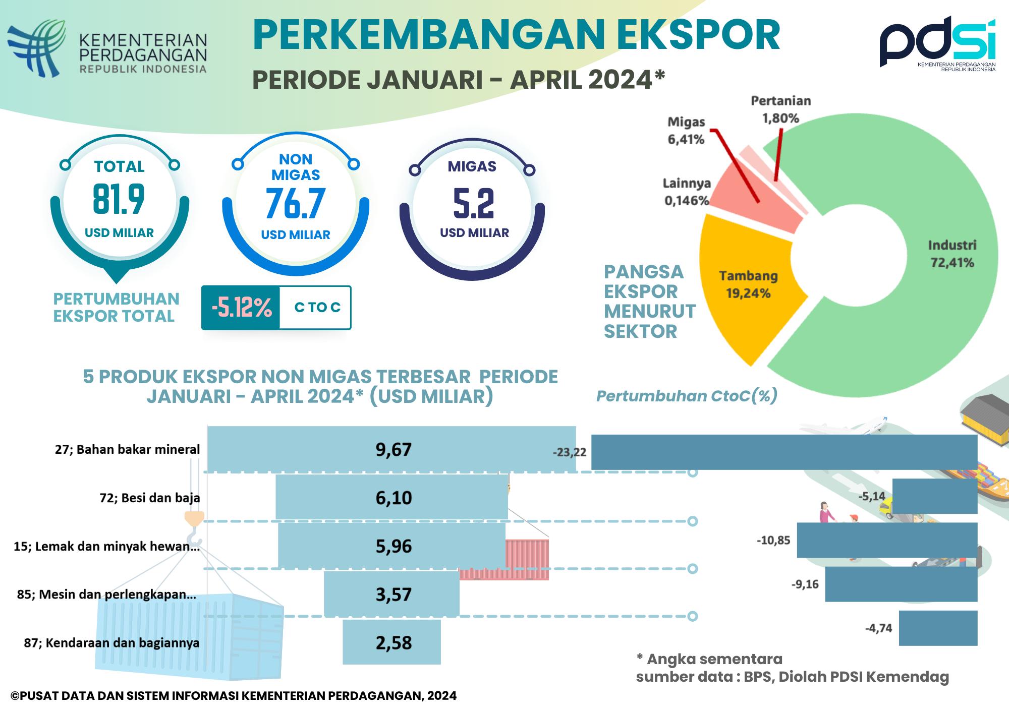 Kinerja Ekspor Indonesia Januari-April 2024