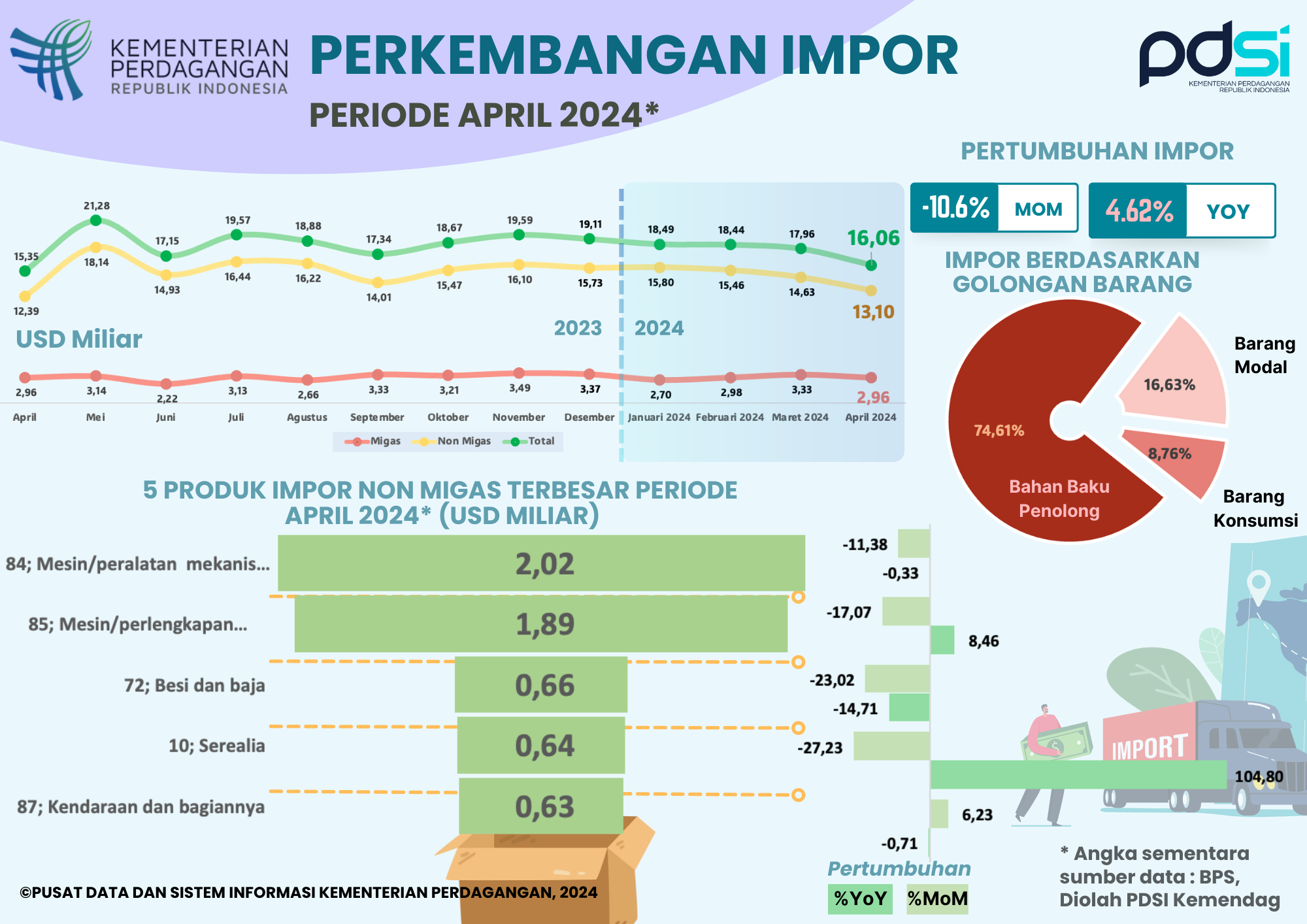 Kinerja Impor Indonesia April 2024