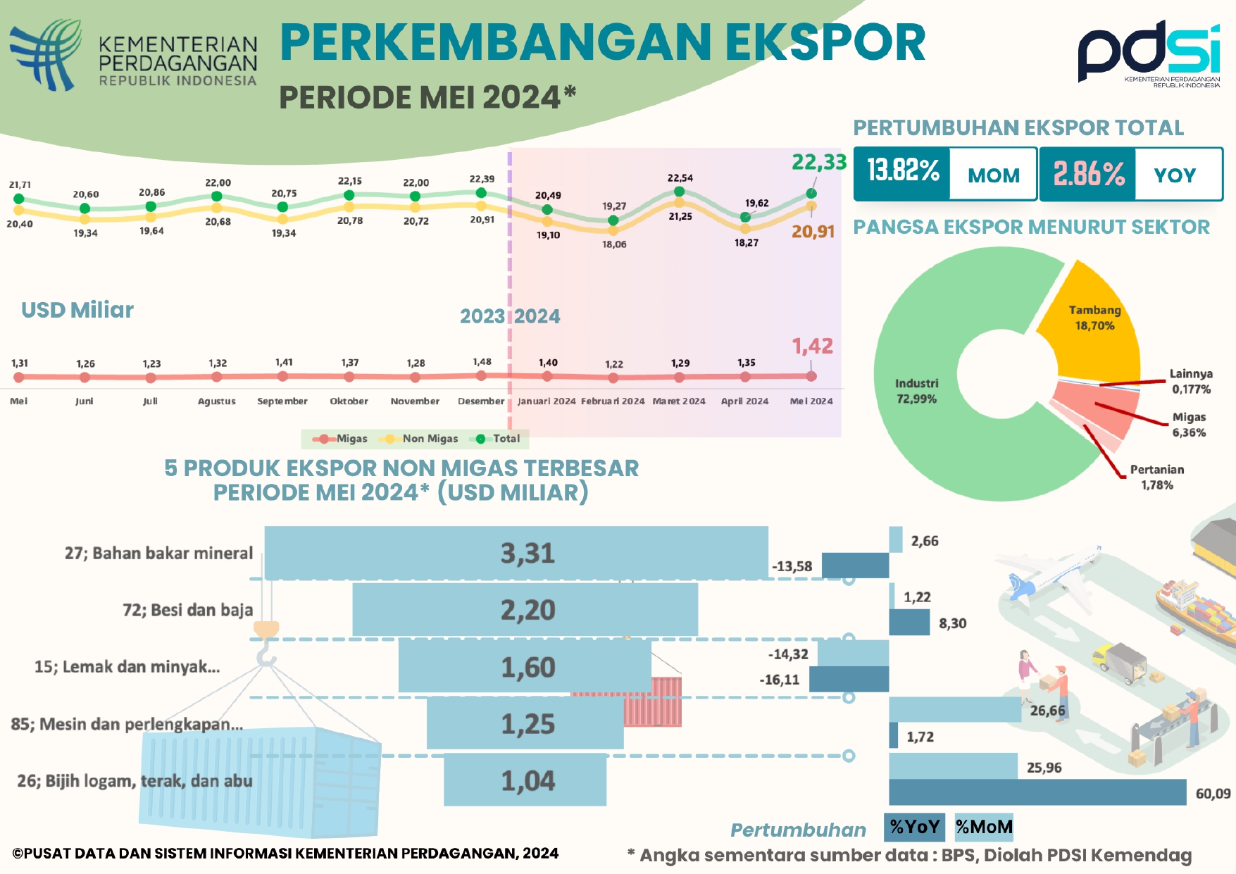 Kinerja Ekspor Indonesia Mei 2024