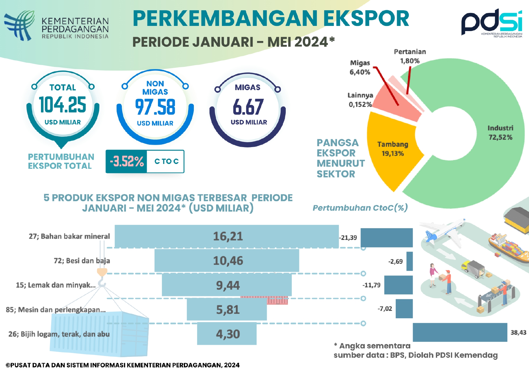 Kinerja Ekspor Indonesia Januari-Mei 2024