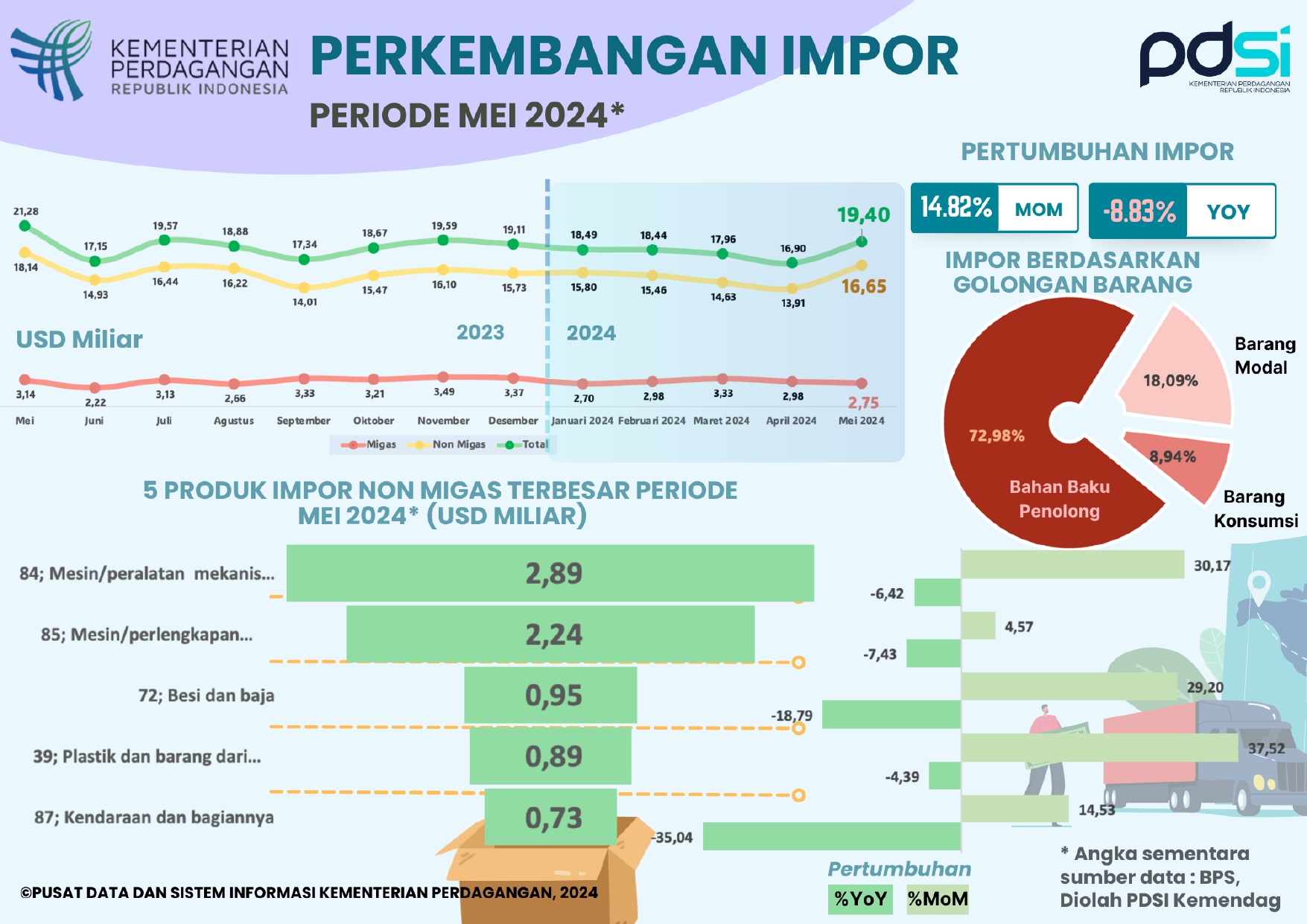 Kinerja Impor Indonesia Mei 2024