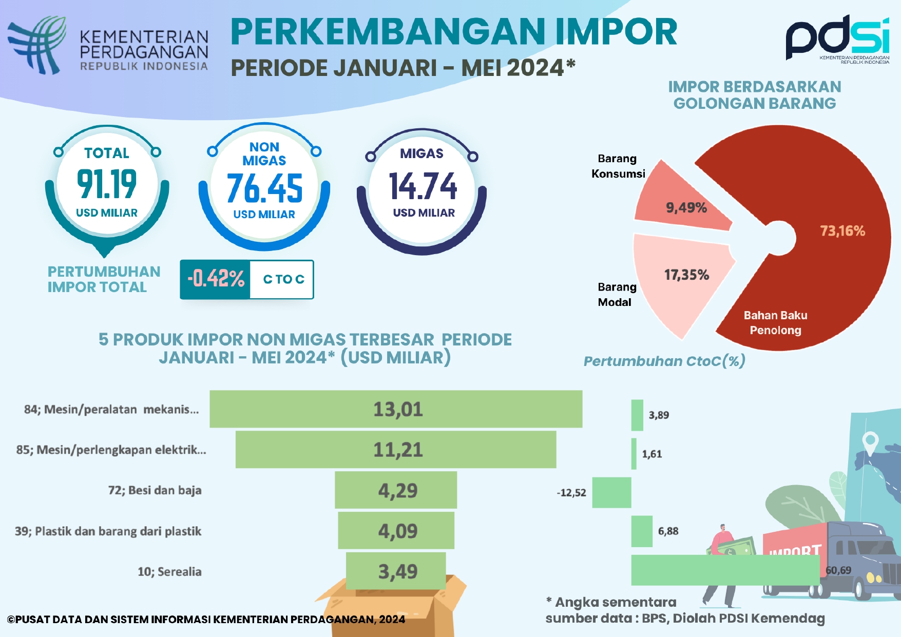 Kinerja Impor Indonesia Januari-Mei 2024