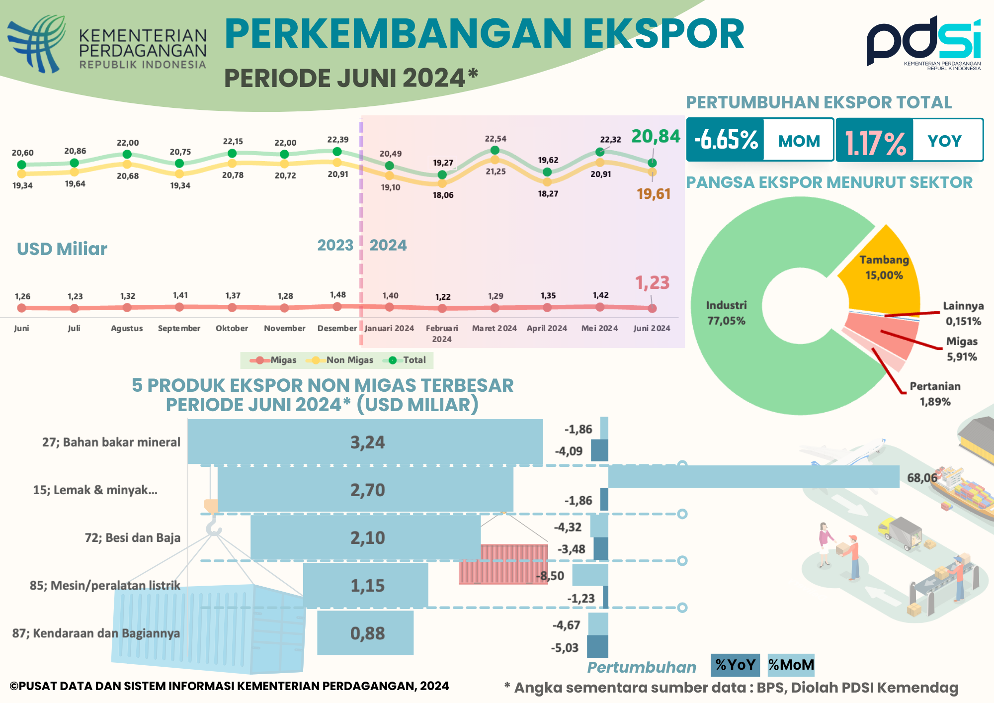 Kinerja Ekspor Indonesia Juni 2024