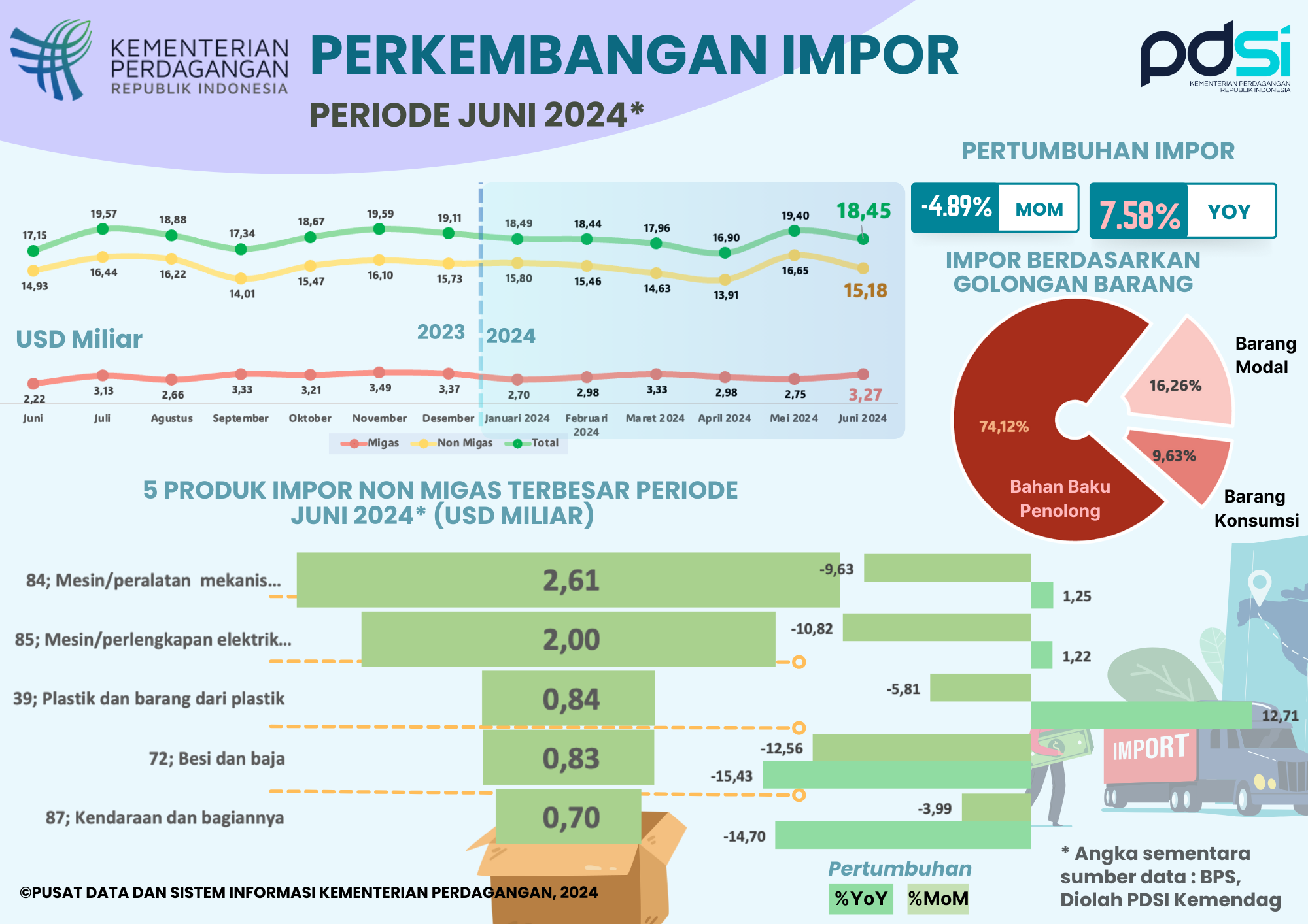 Kinerja Impor Indonesia Juni 2024