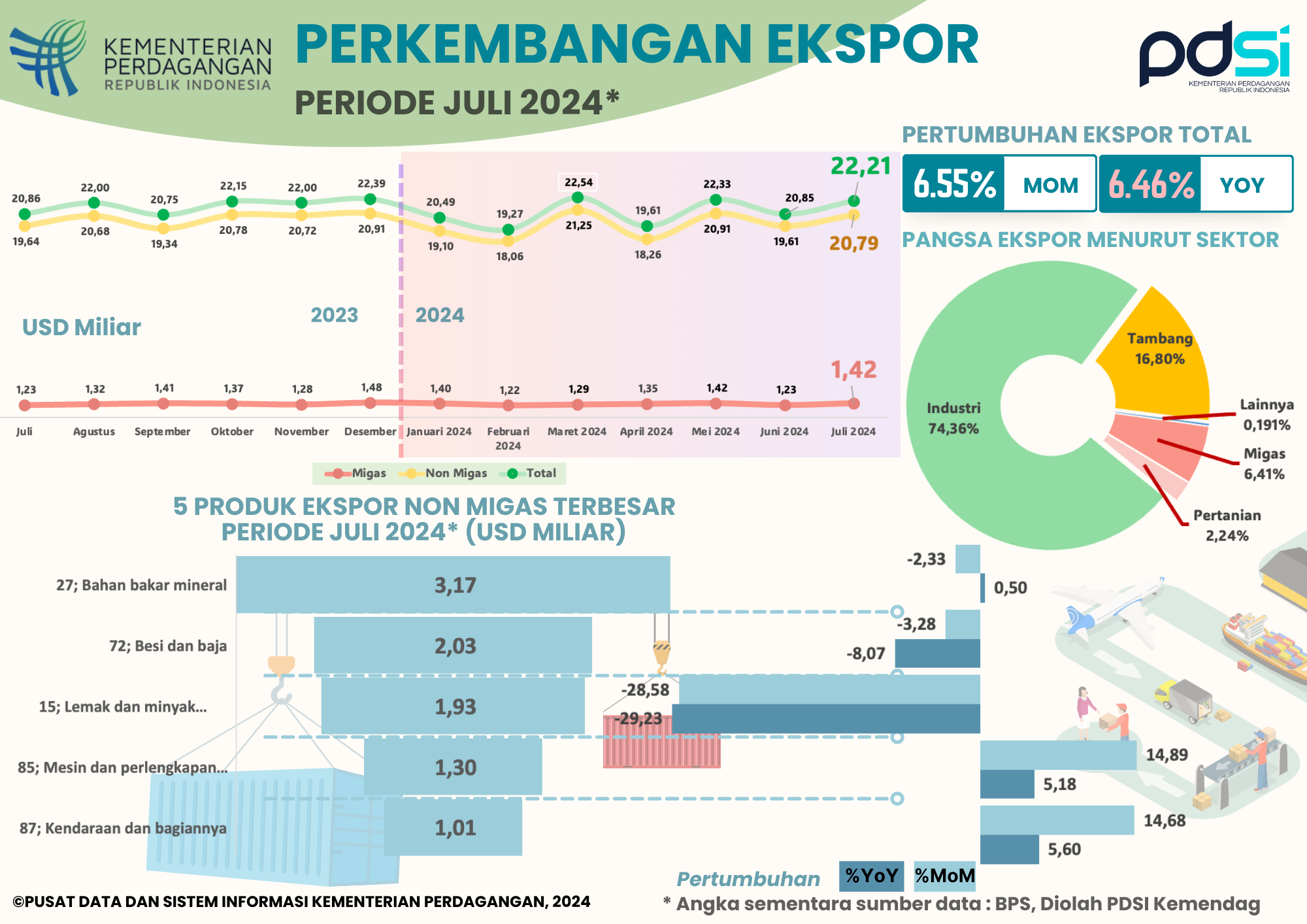 Kinerja Ekspor Indonesia Juli 2024