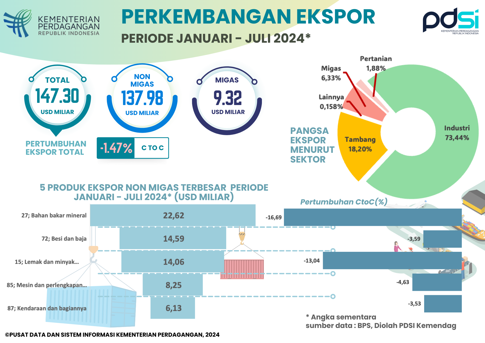 Kinerja Ekspor Indonesia Januari - Juli 2024