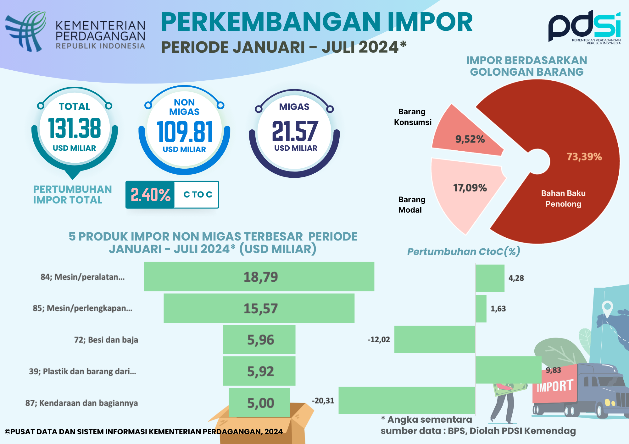 Kinerja Impor Indonesia Januari - Juli 2024