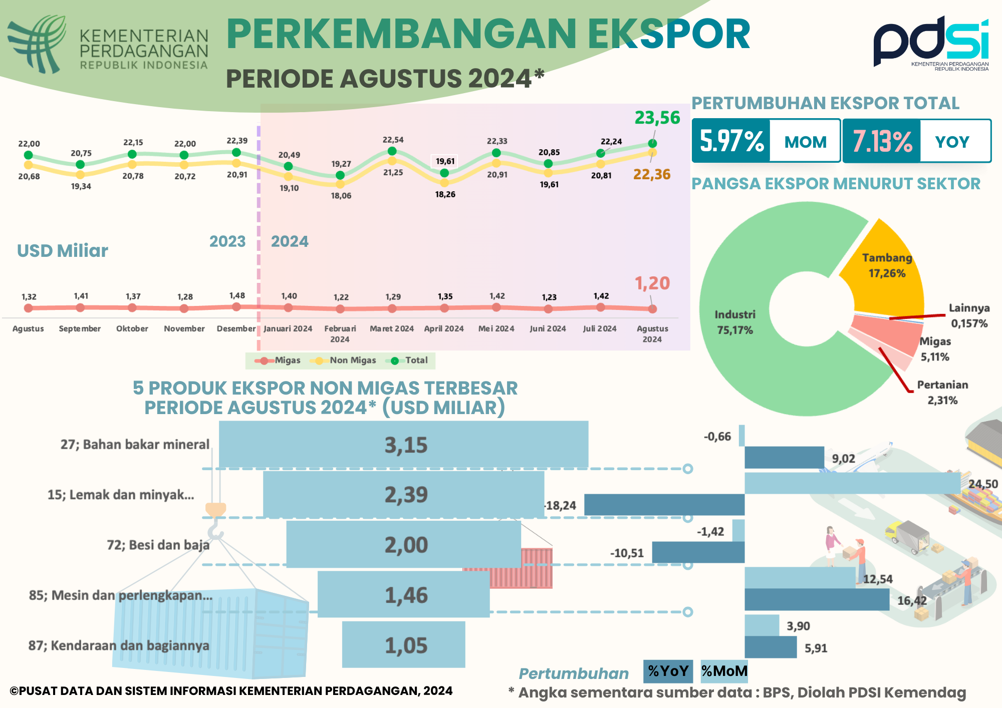 Kinerja Ekspor Indonesia Agustus 2024