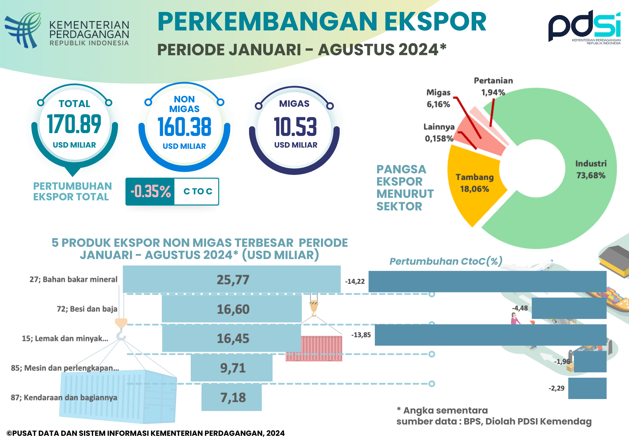 Kinerja Ekspor Indonesia Januari - Agustus 2024