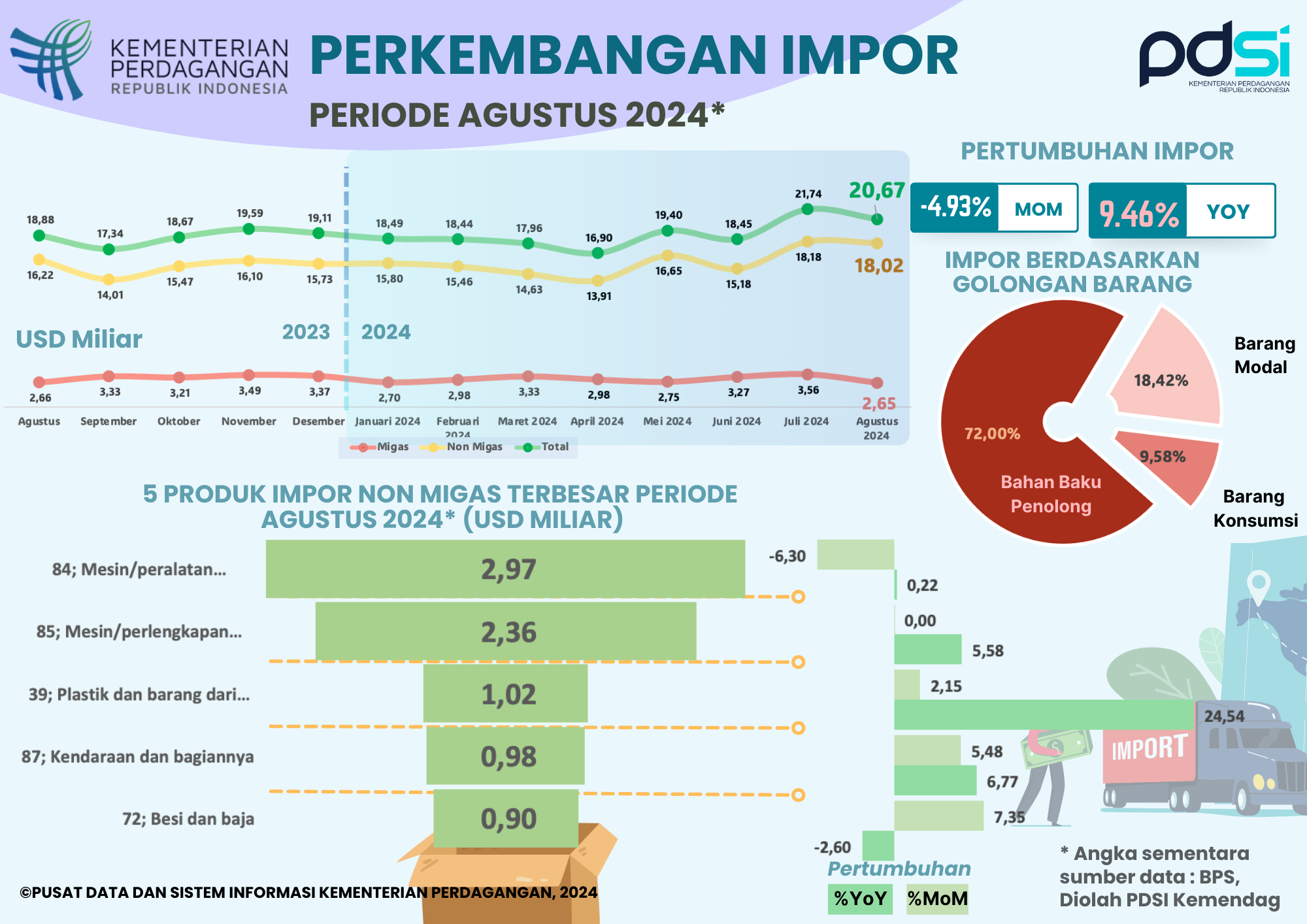 Kinerja Impor Indonesia Agustus 2024