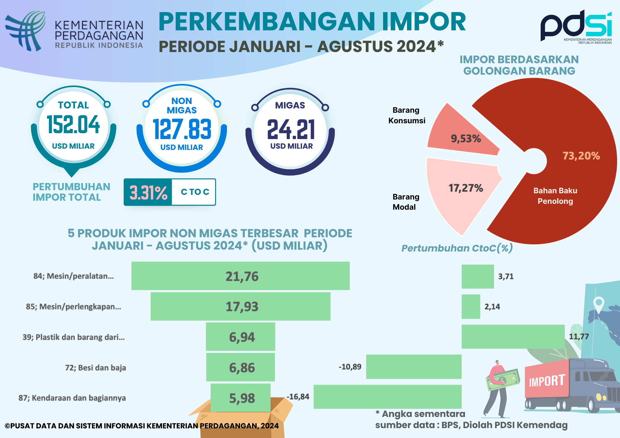 Kinerja Impor Indonesia Januari - Agustus 2024