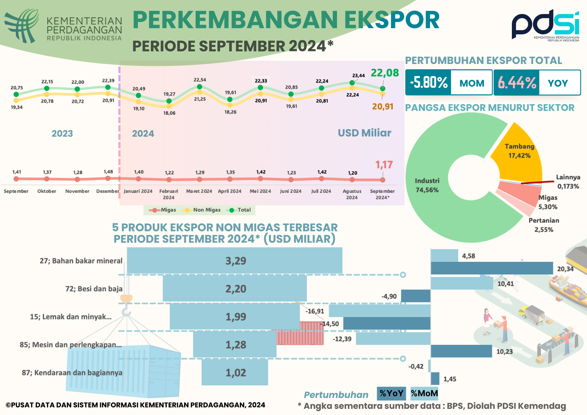 Kinerja Ekspor Indonesia September 2024