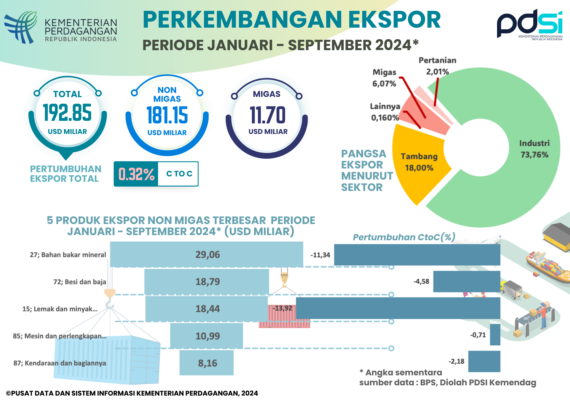 Kinerja Ekspor Indonesia Januari - September 2024