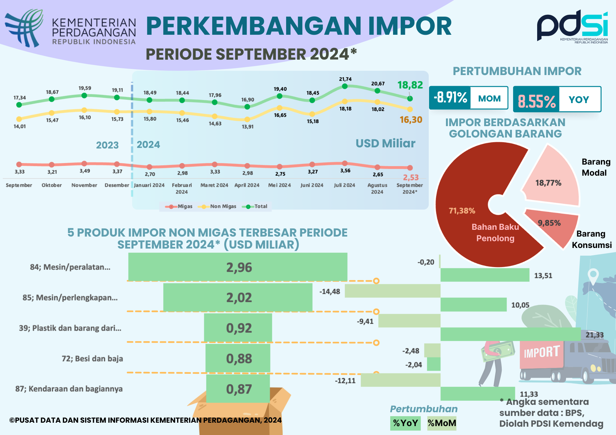 Kinerja Impor Indonesia September 2024