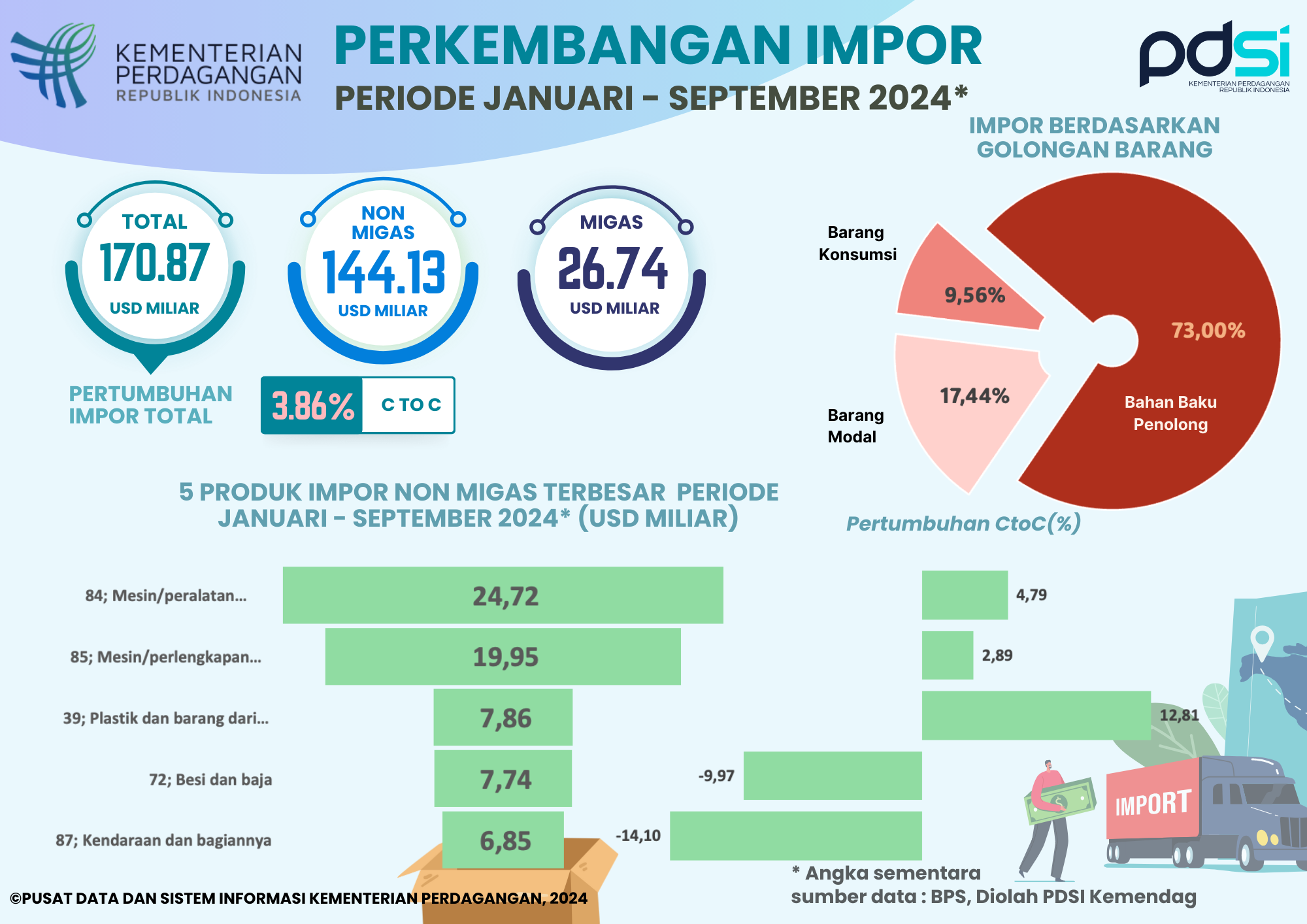 Kinerja Impor Indonesia Januari - September 2024