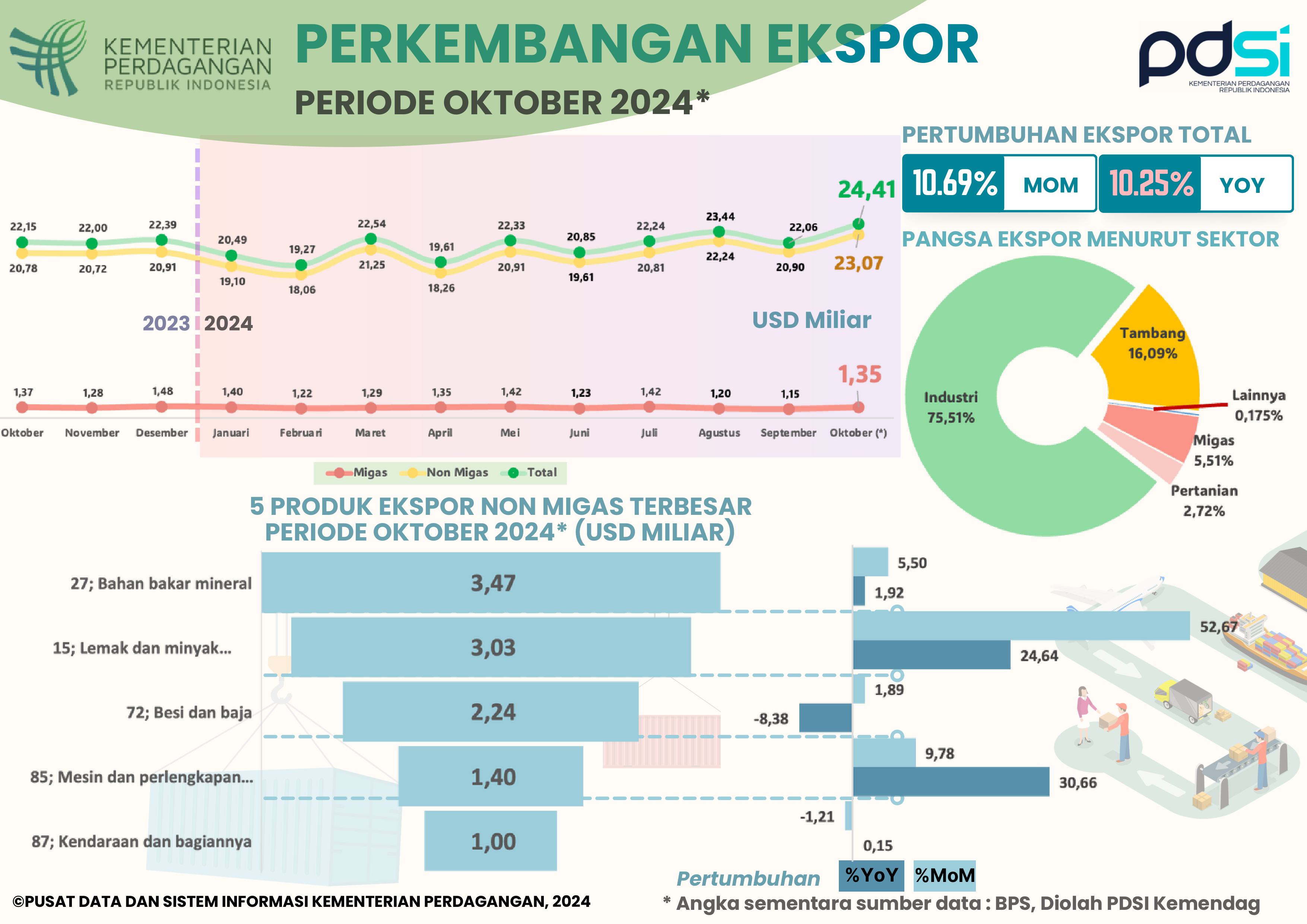 Kinerja Ekspor Indonesia Oktober 2024