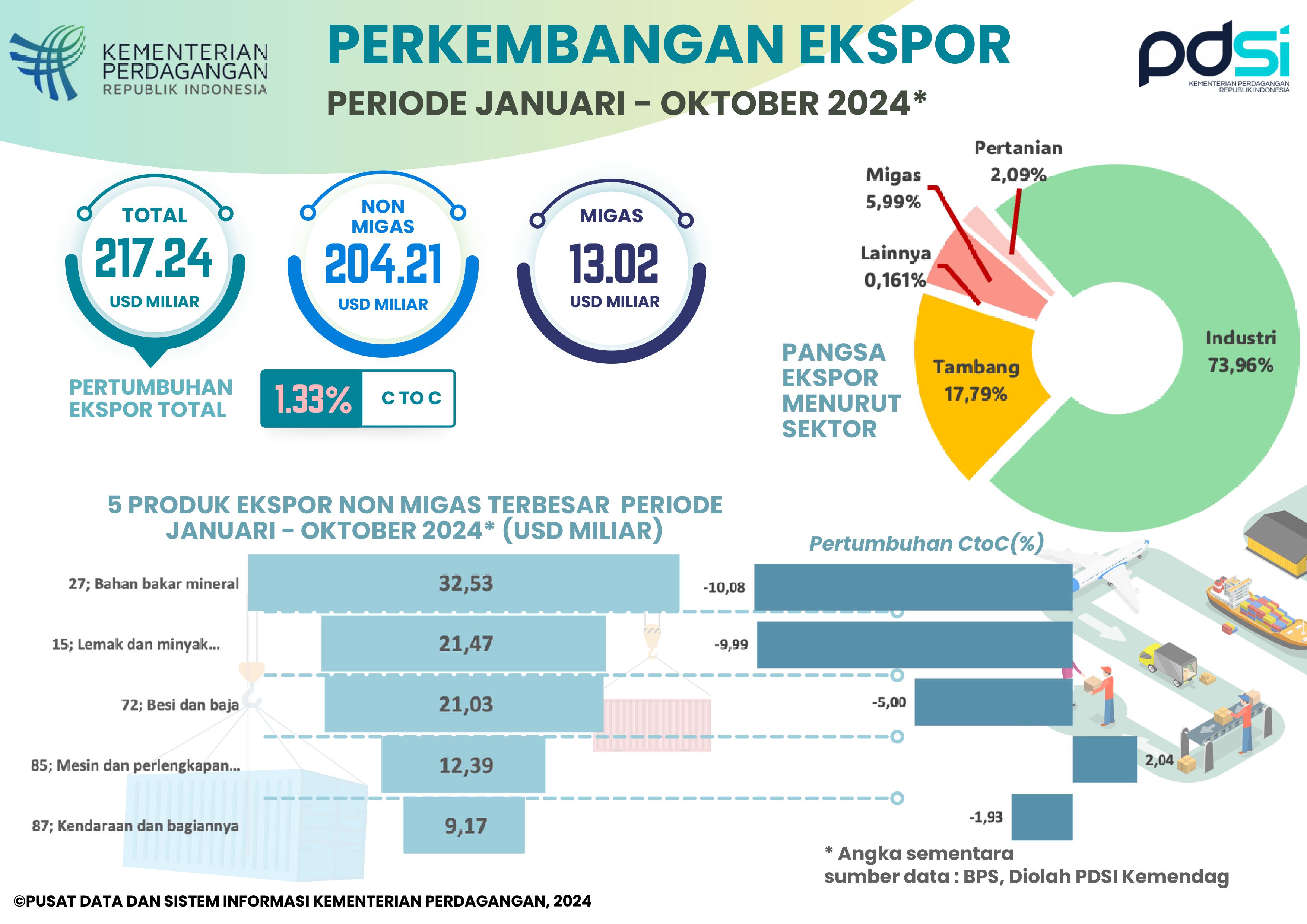 Kinerja Ekspor Indonesia Januari - Oktober 2024