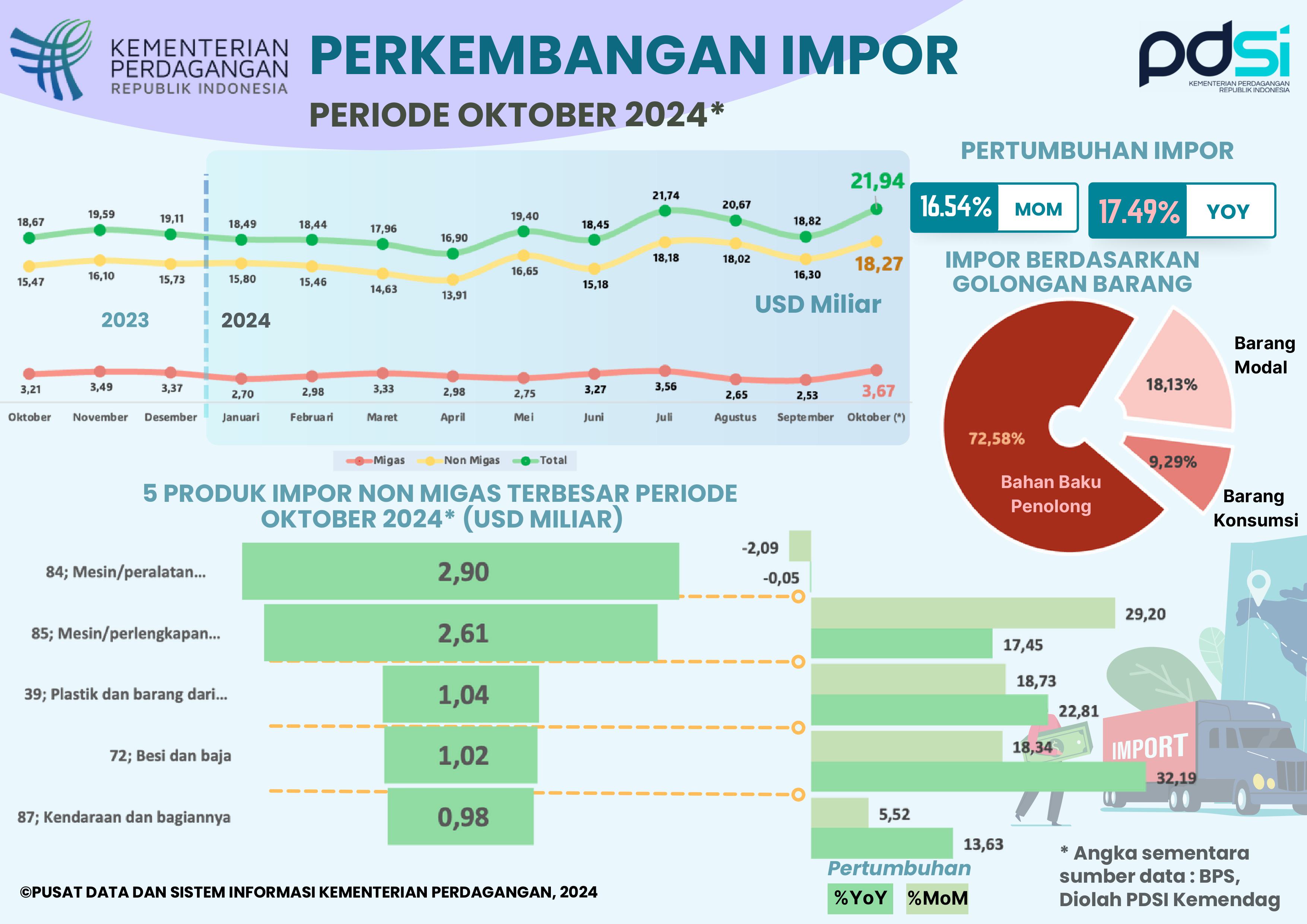 Kinerja Impor Indonesia Oktober 2024