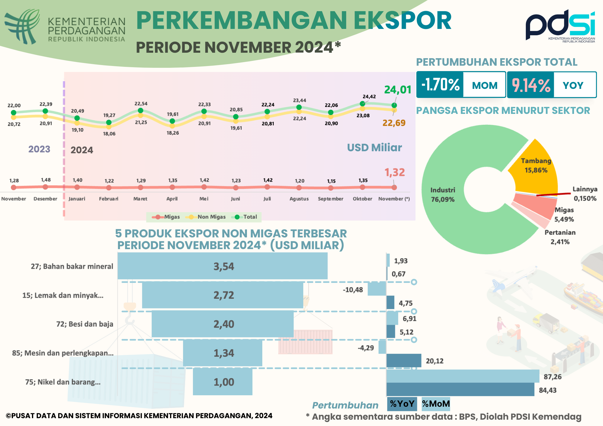 Kinerja Ekspor Indonesia November 2024