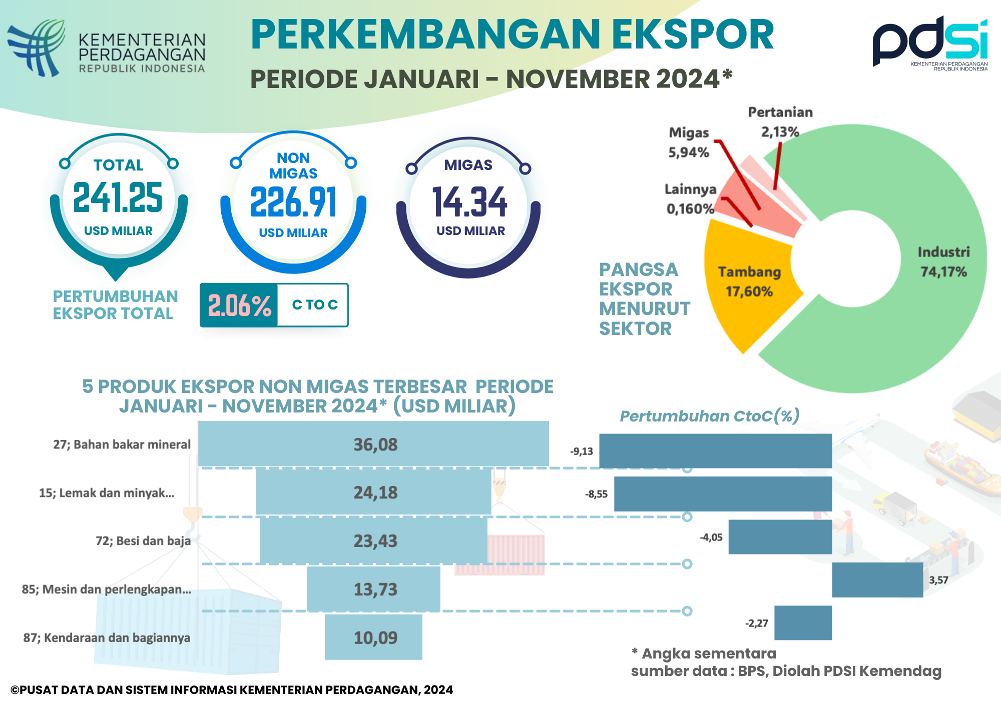 Kinerja Ekspor Indonesia Januari - November 2024