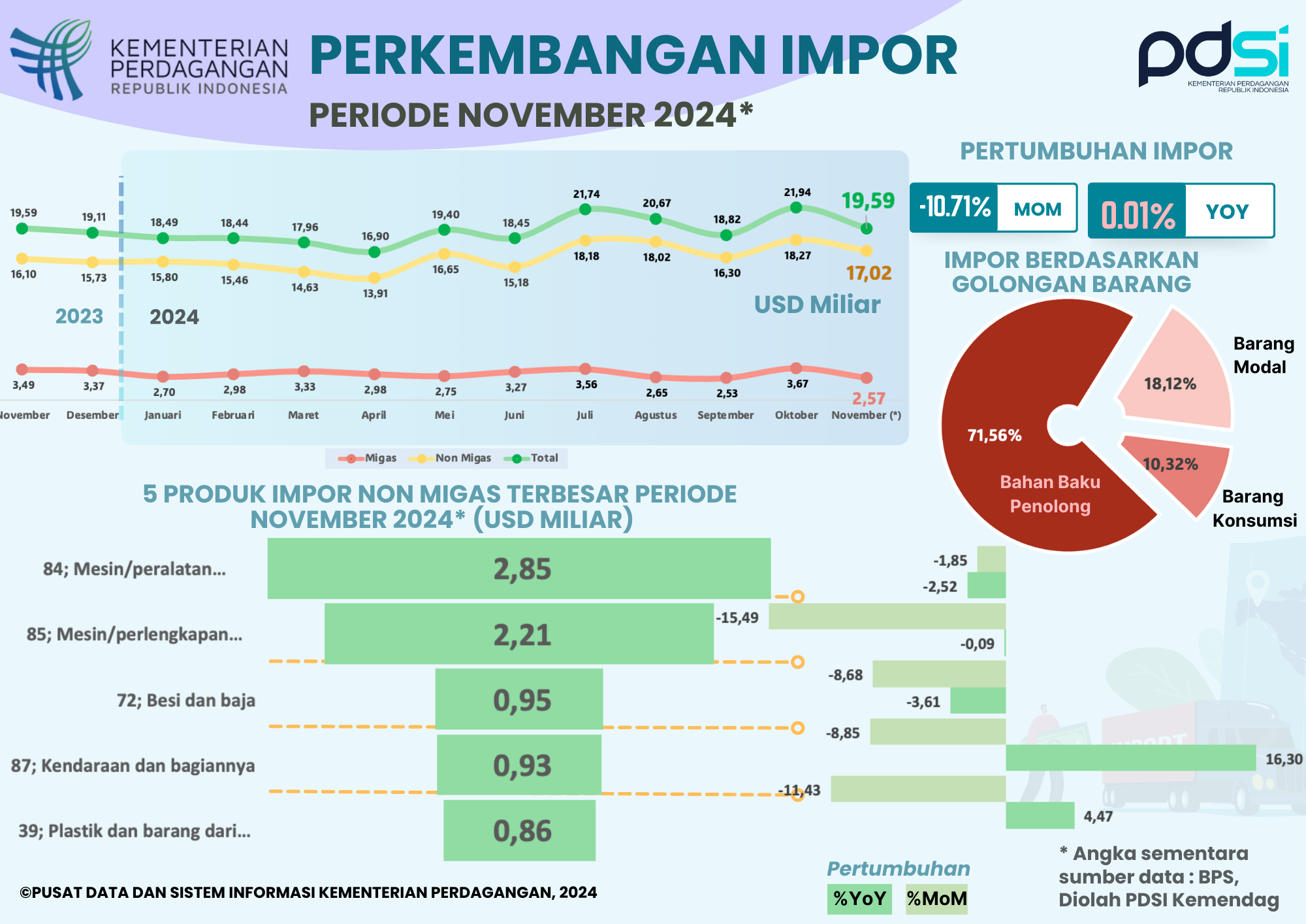 Kinerja Impor Indonesia November 2024