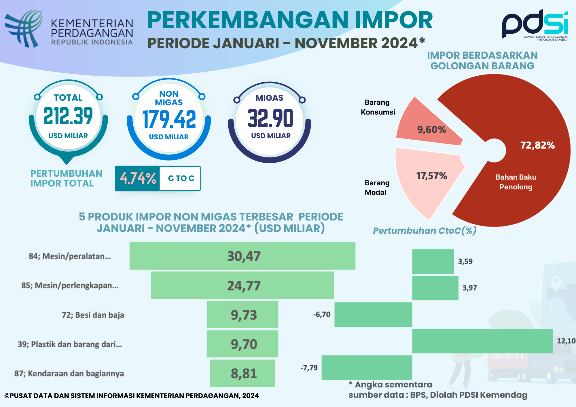 Kinerja Impor Indonesia Januari - November 2024