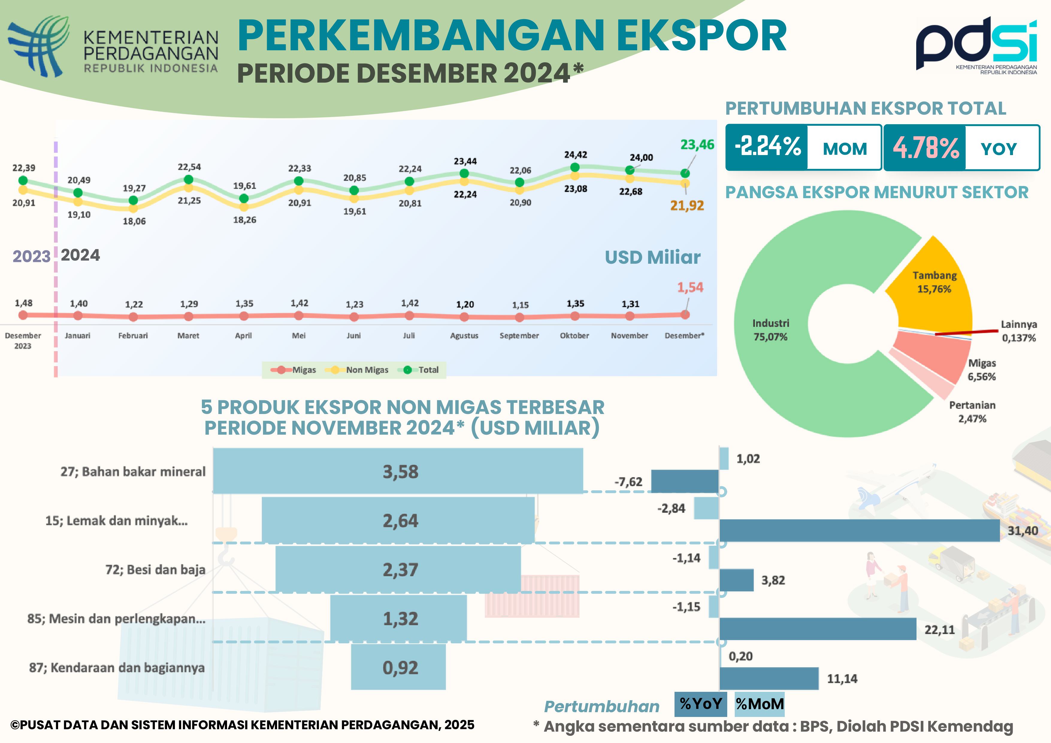 Kinerja Ekspor Indonesia Desember 2024