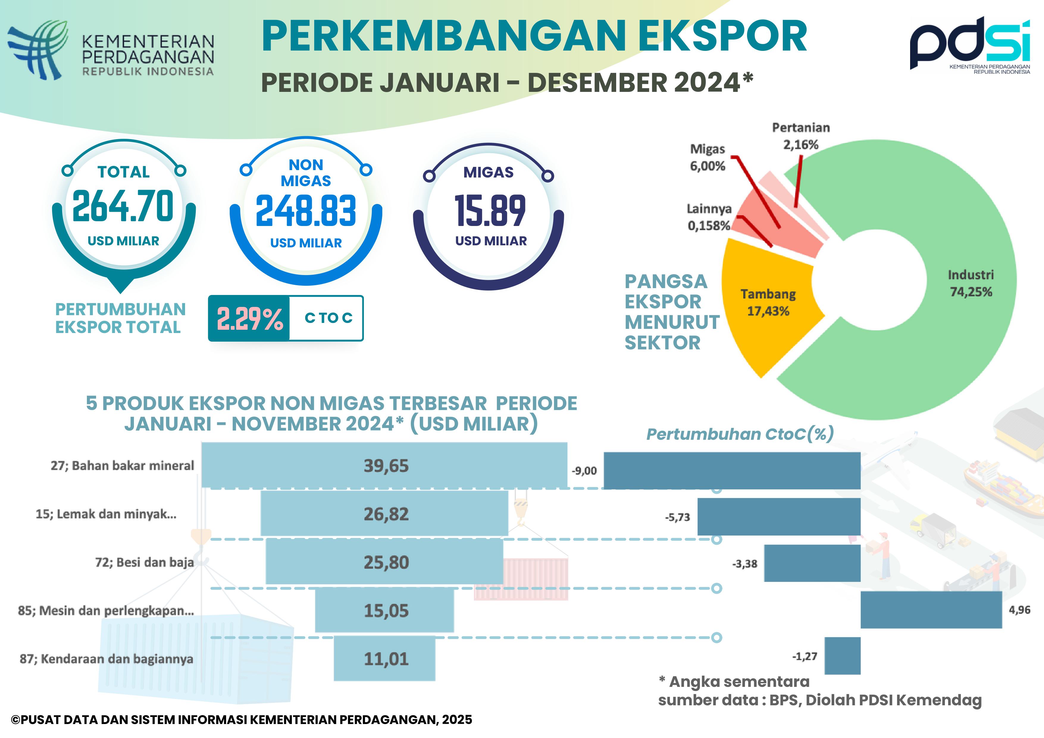Kinerja Ekspor Indonesia Januari - Desember 2024
