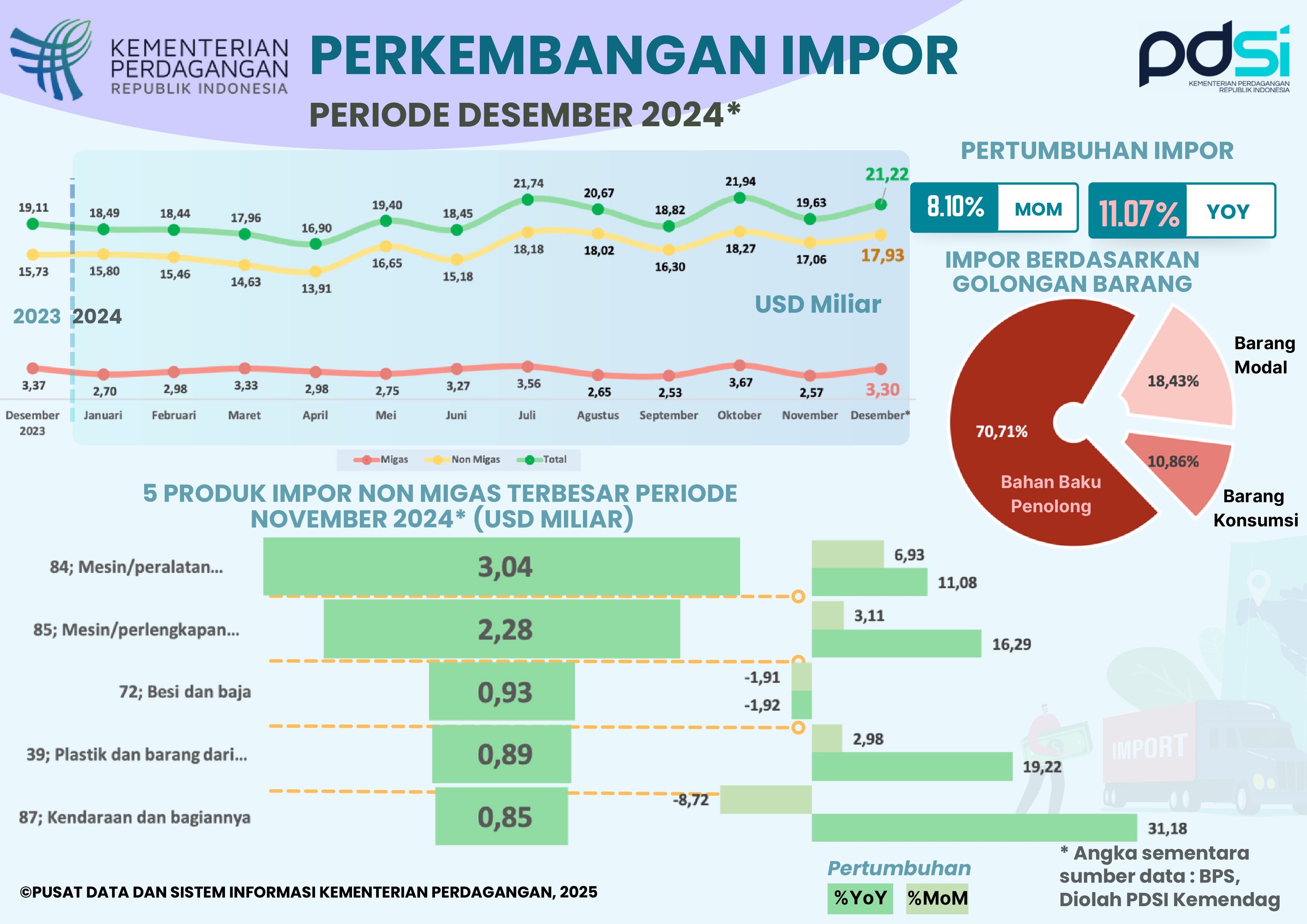 Kinerja Impor Indonesia Desember 2024