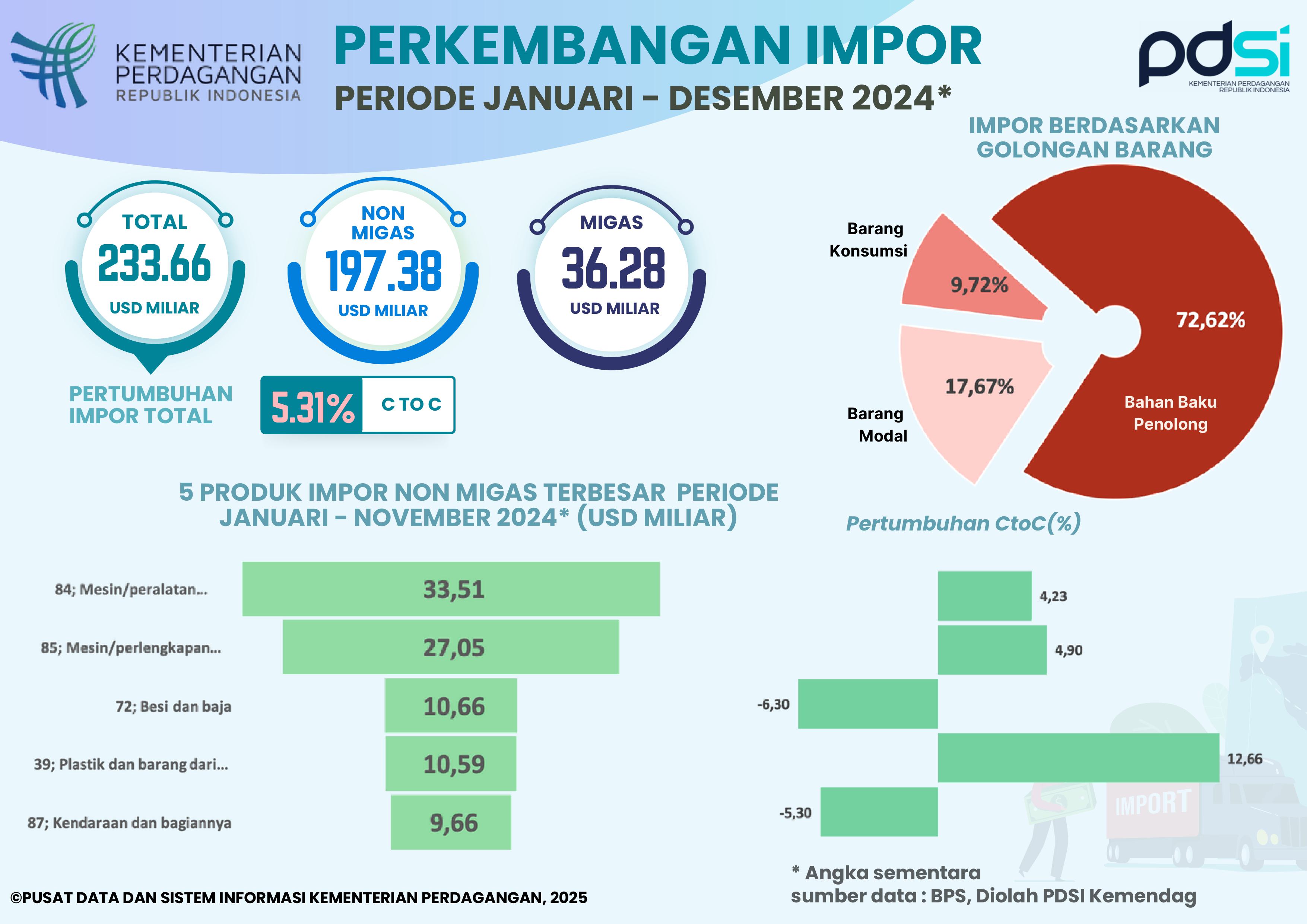 Kinerja Impor Indonesia Januari - Desember 2024