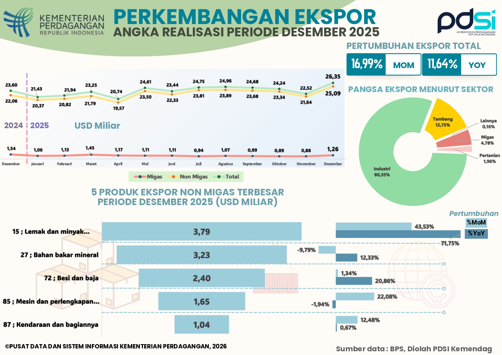 Kinerja Ekspor Indonesia Desember 2025