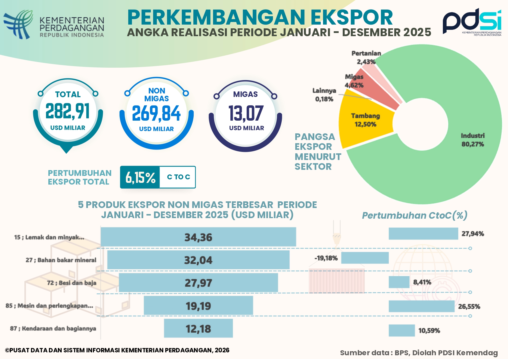 Kinerja Ekspor Indonesia Januari - Desember 2025