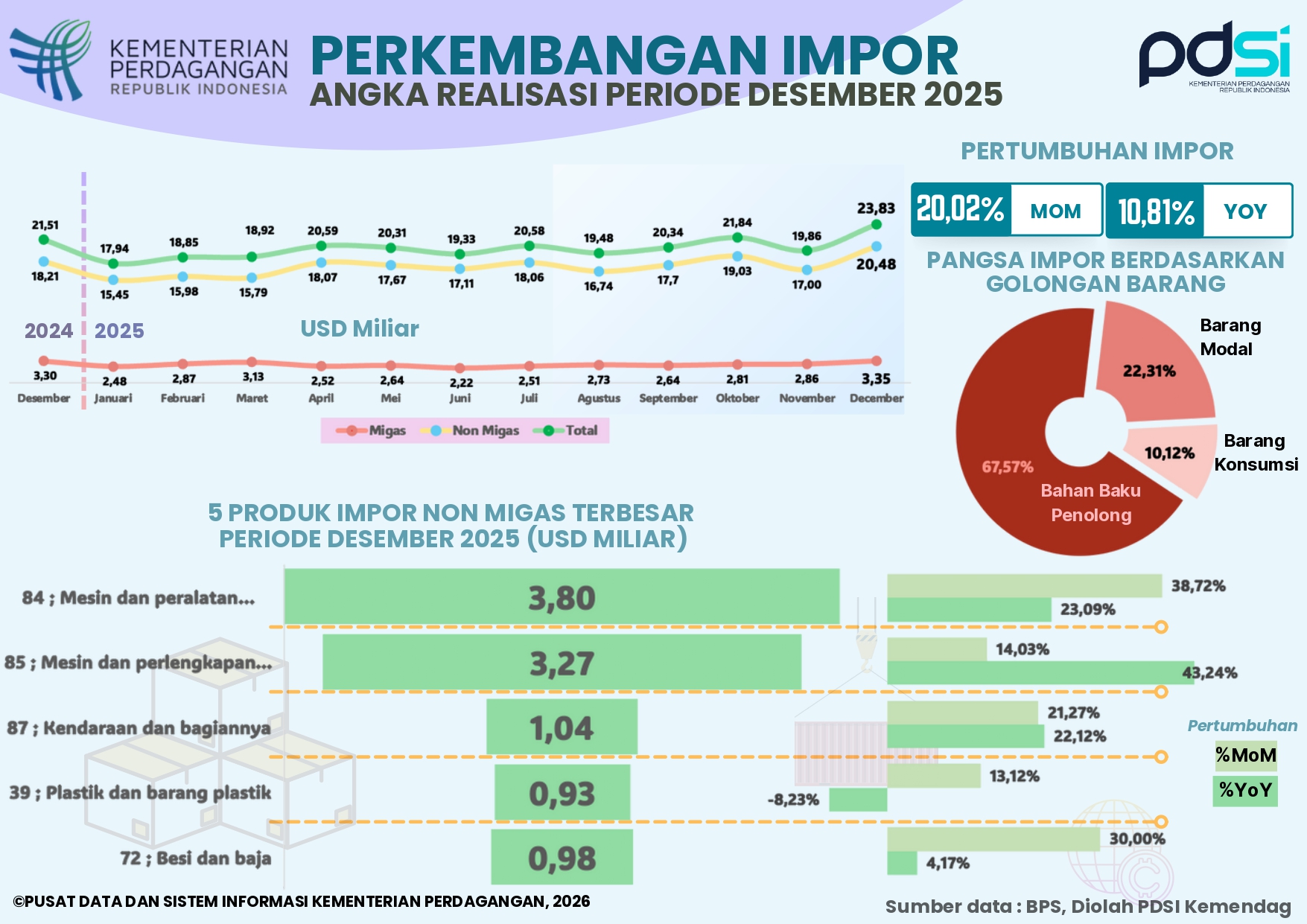 Kinerja Impor Indonesia Desember 2025
