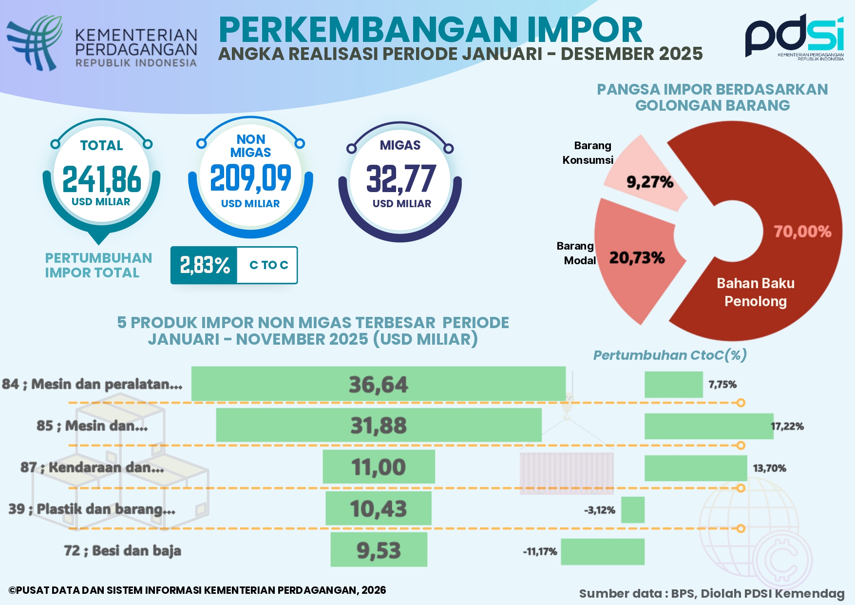 Kinerja Impor Indonesia Januari - Desember 2025